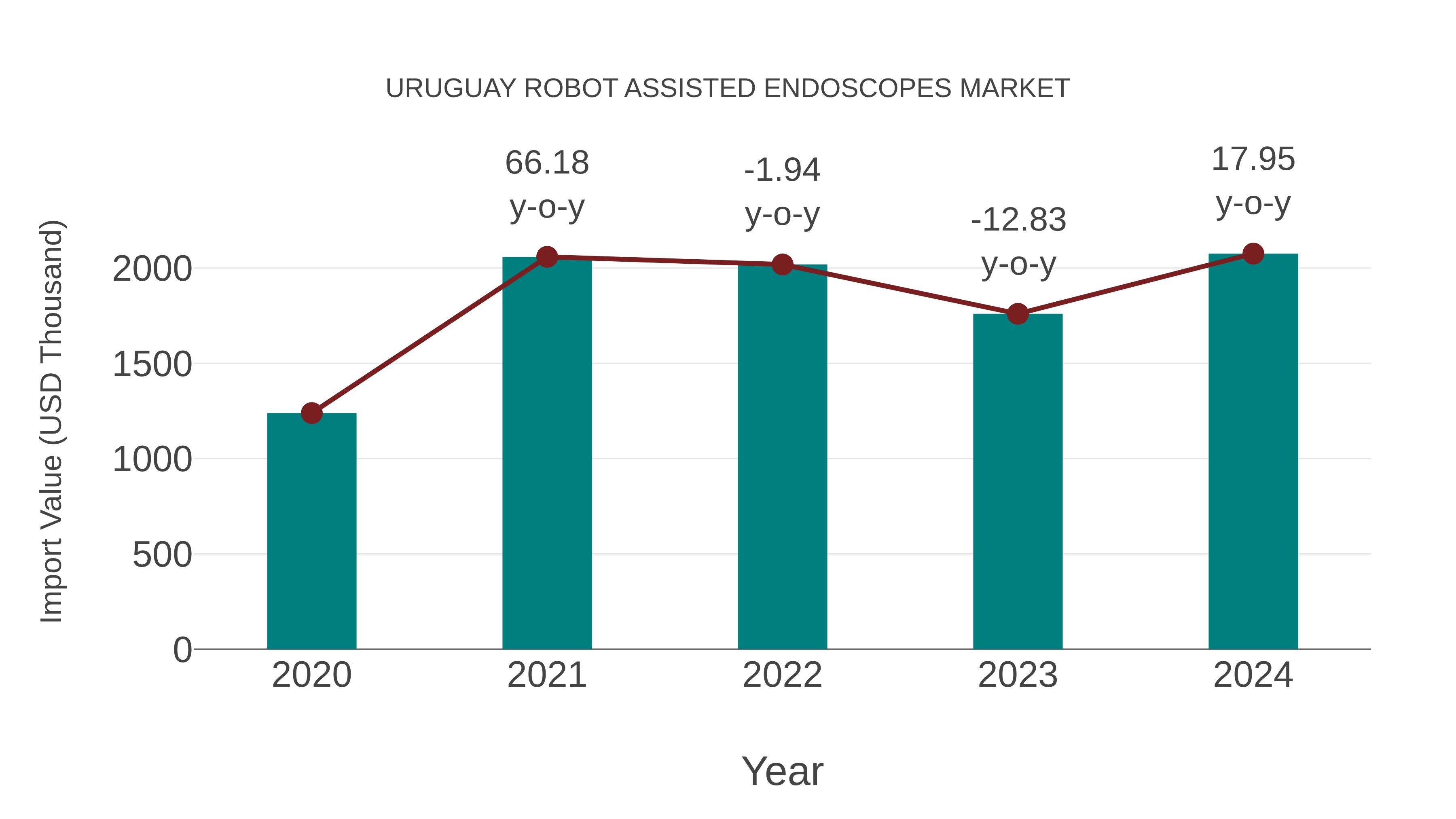 Uruguay Robot Assisted Endoscopes Market: Import Trend Analysis