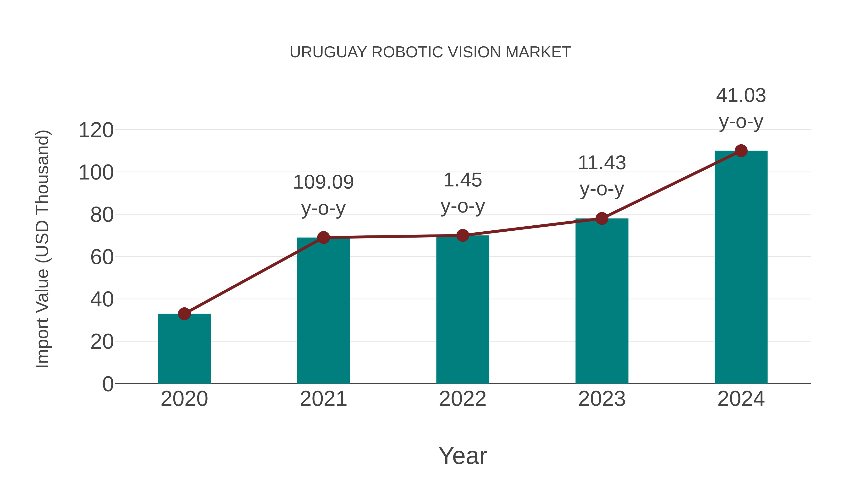  Uruguay Robotic Vision Market: Import Trend Analysis