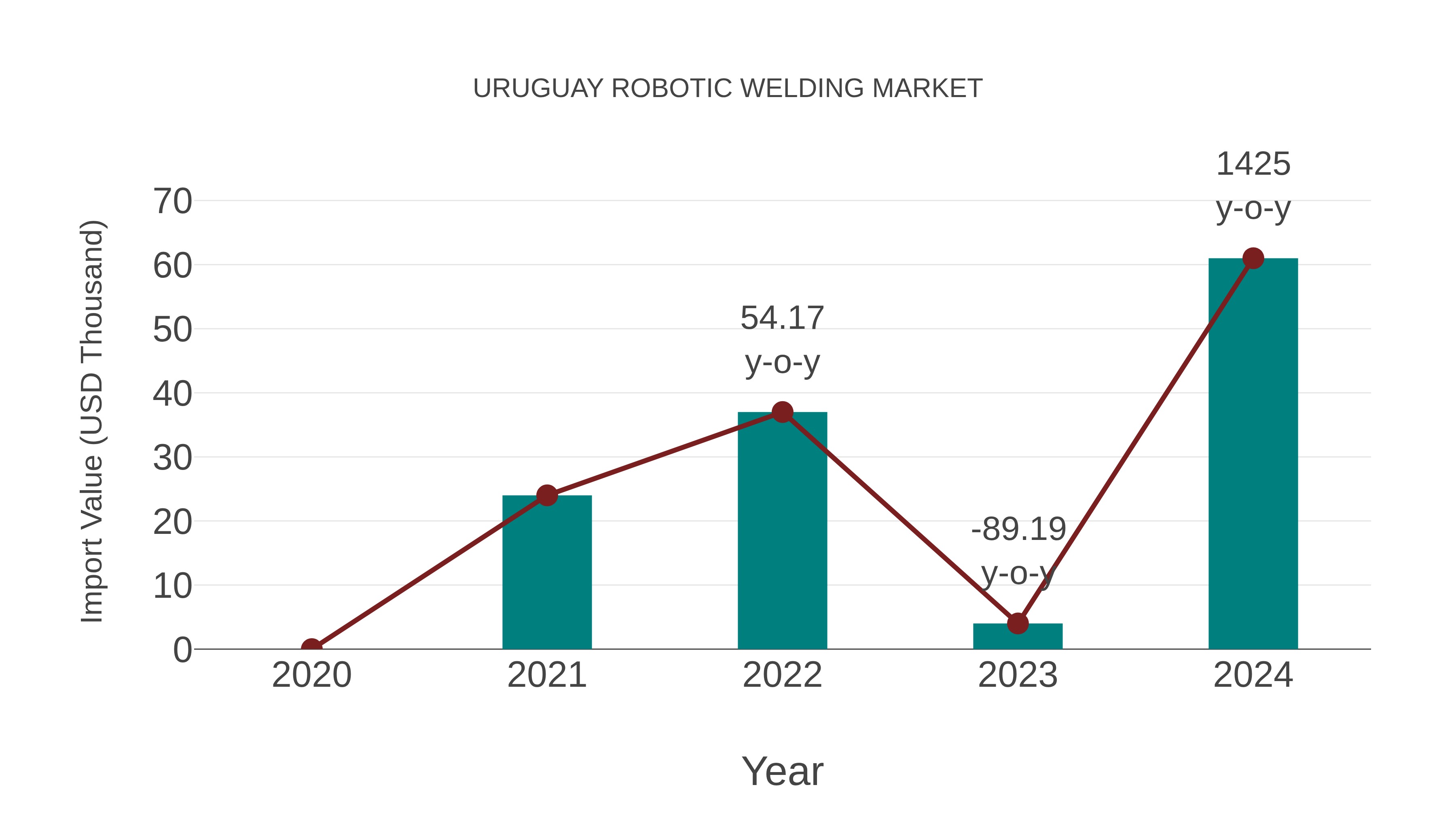  Uruguay Robotic Welding Market: Import Trend Analysis