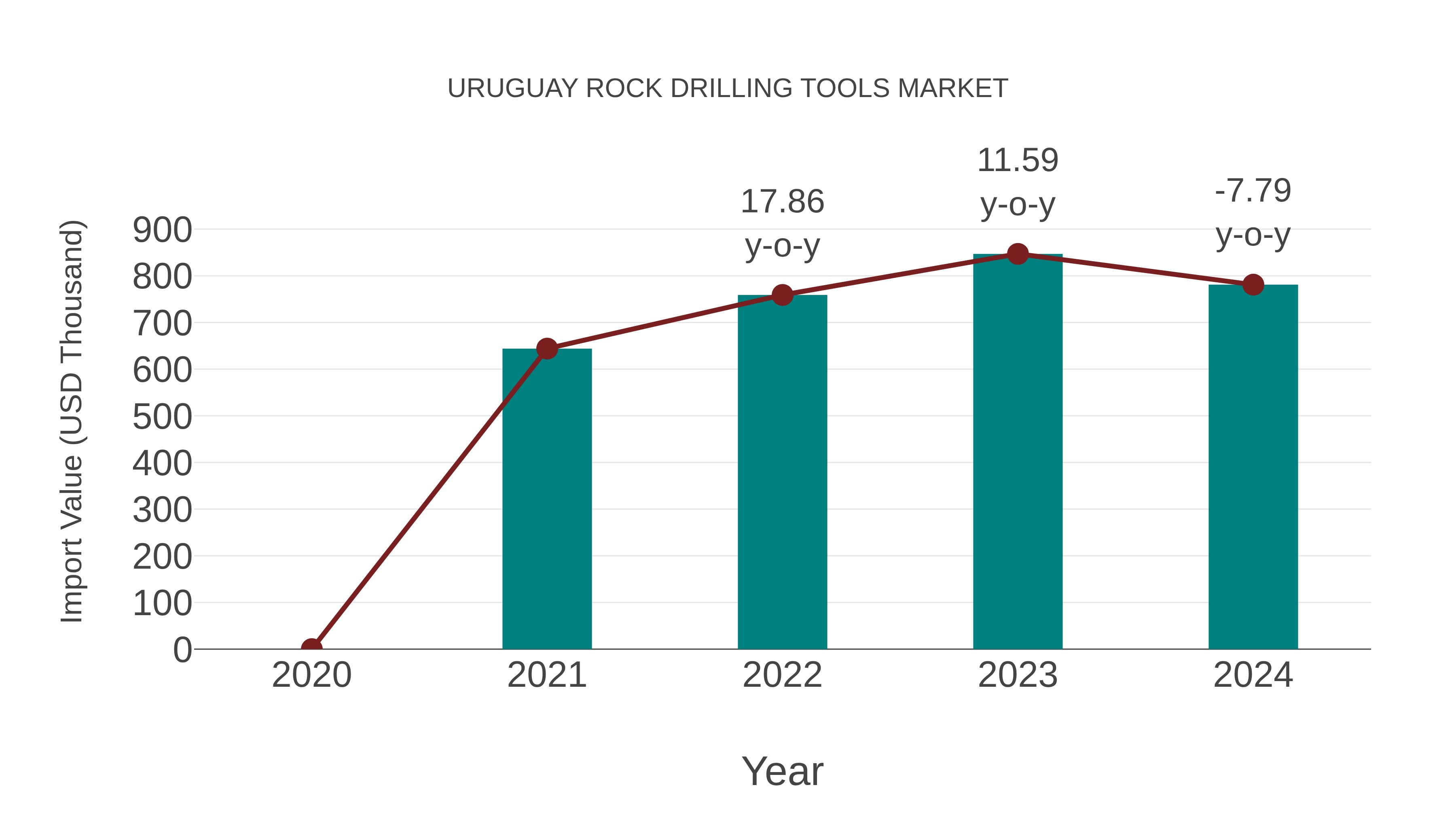 Uruguay Rock Drilling Tools Market: Import Trend Analysis
