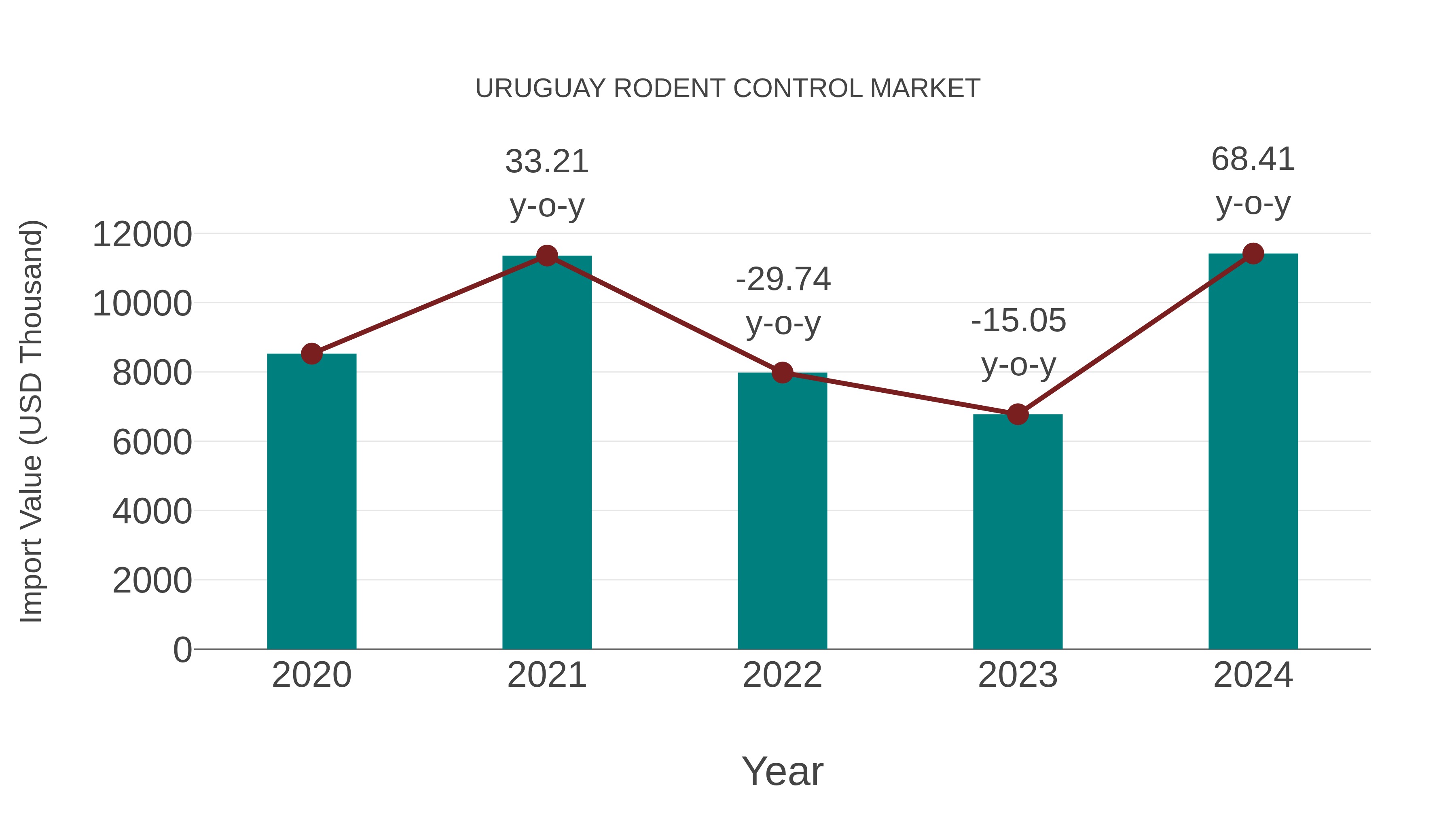 Uruguay Rodent Control Market: Import Trend Analysis