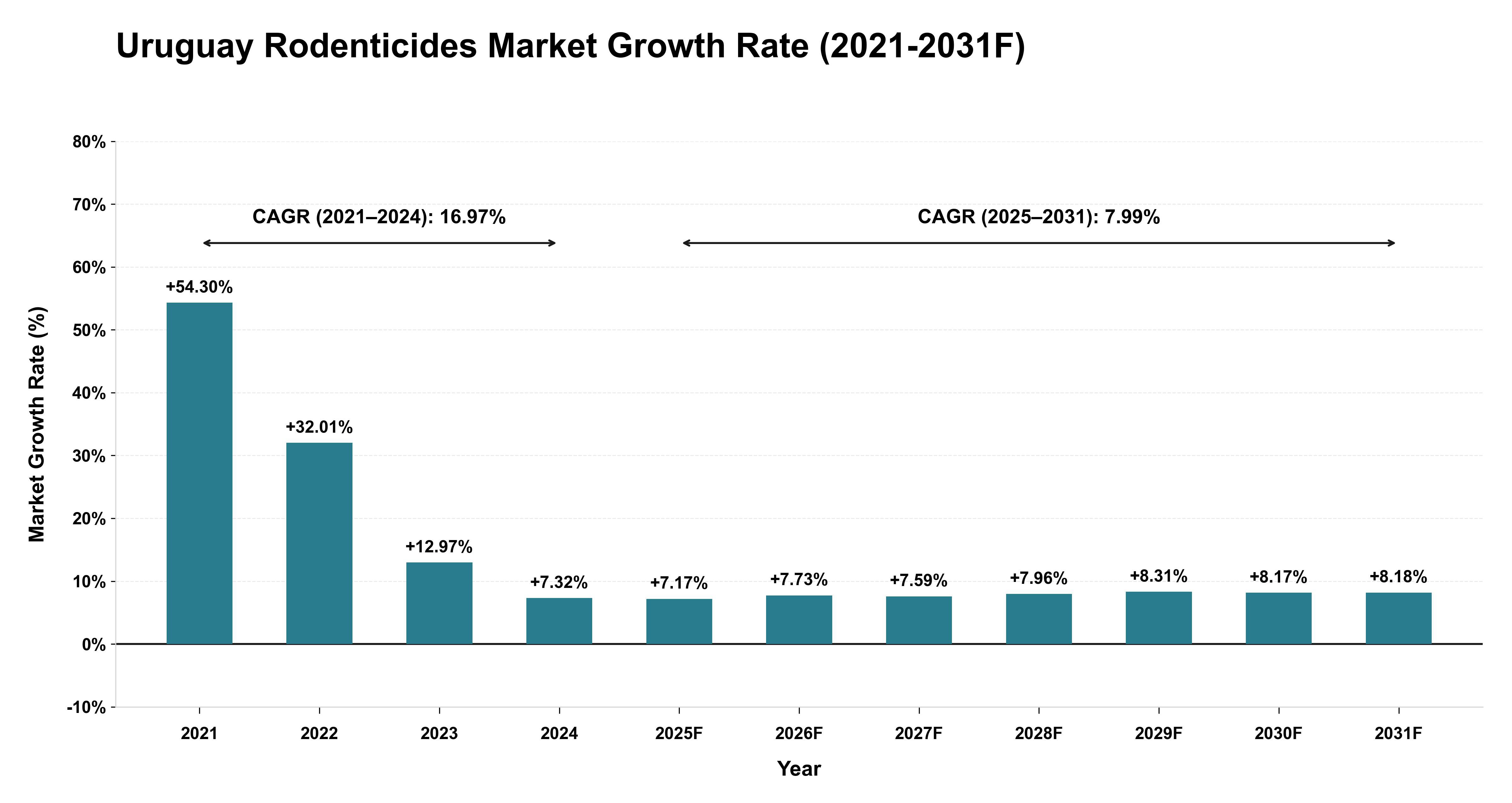 Uruguay Rodenticides Market Year-wise Growth Rate (2021-2031F)