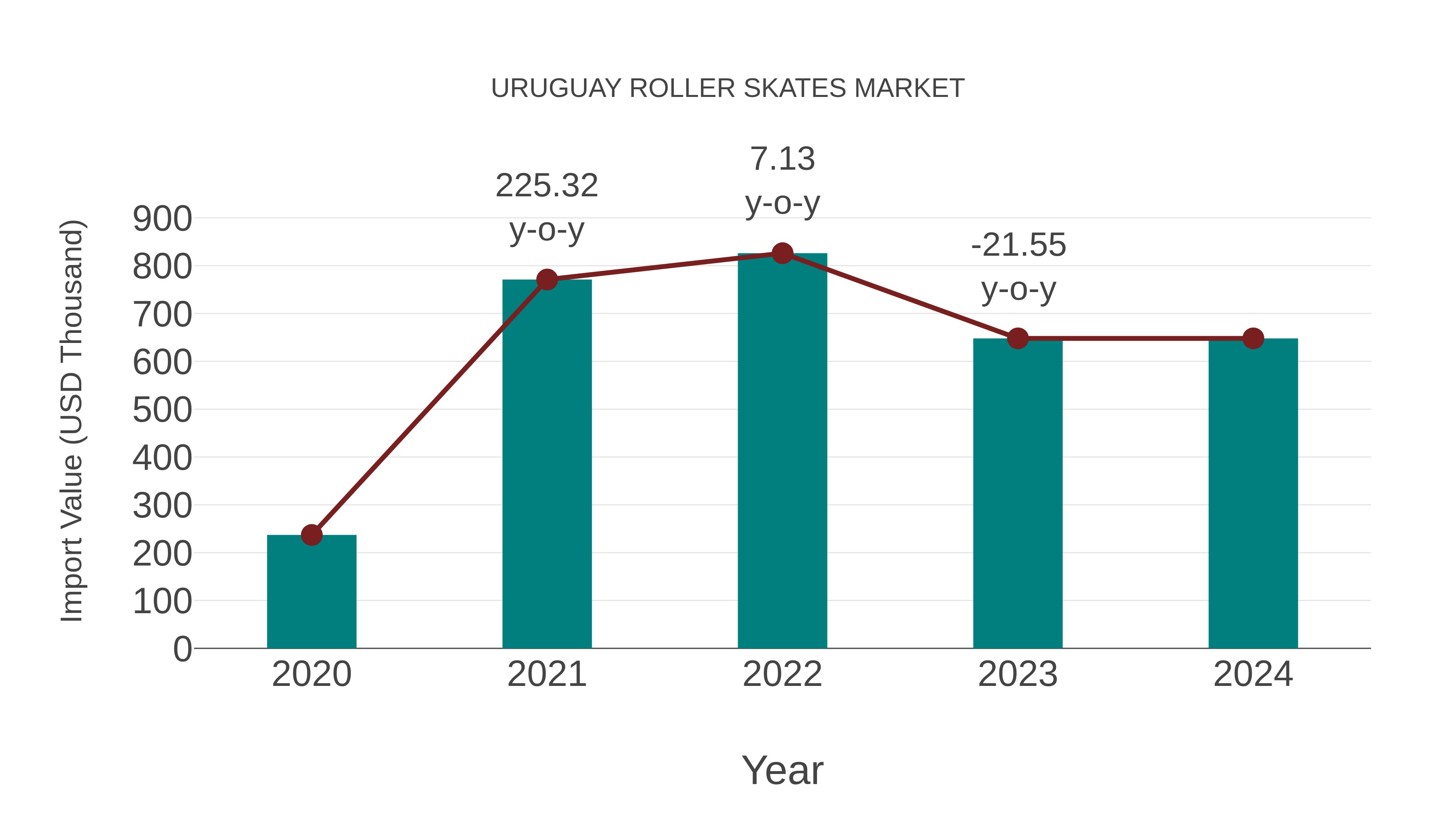 Uruguay Roller Skates Market: Import Trend Analysis