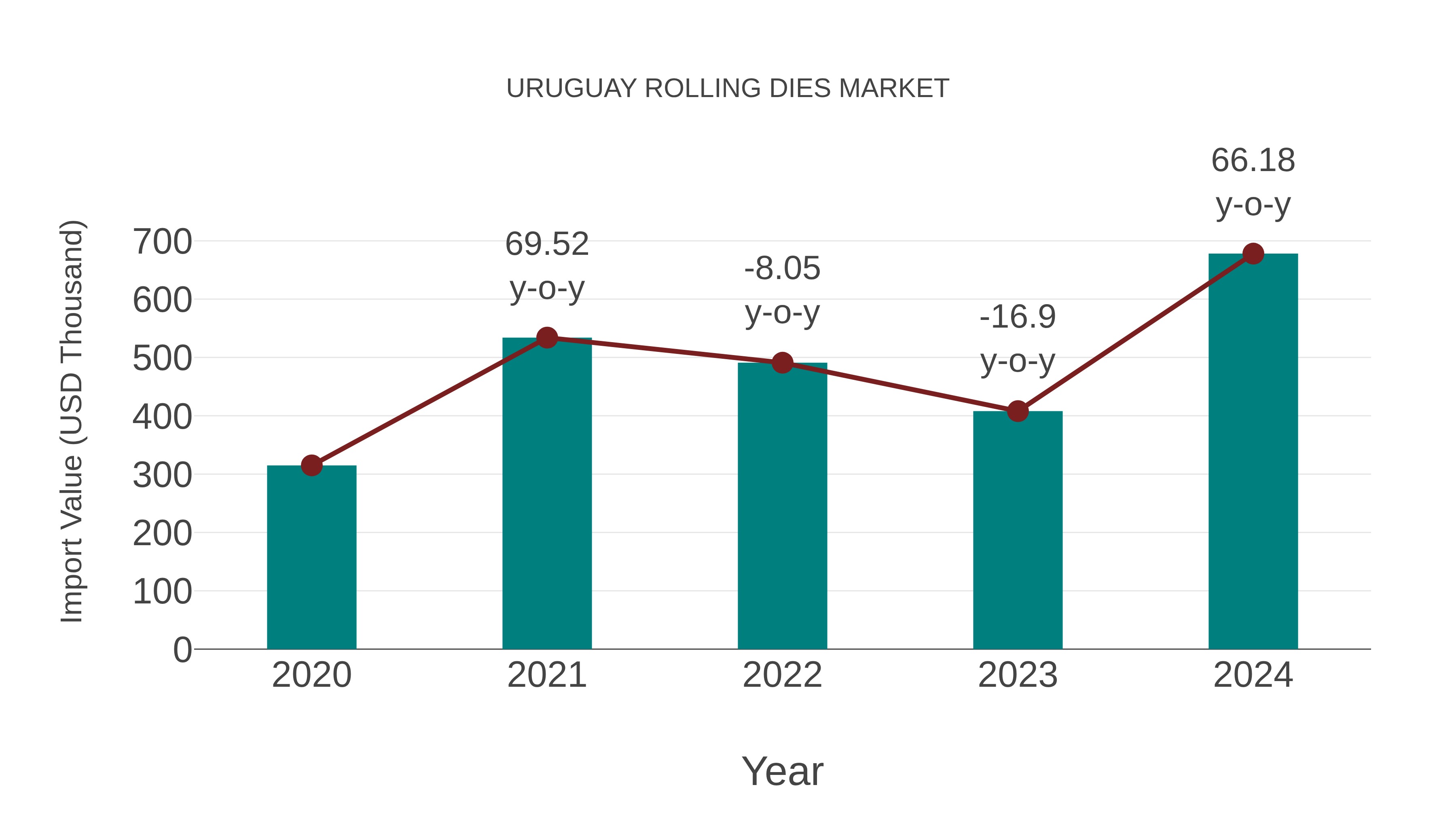  Uruguay Rolling Dies Market: Import Trend Analysis