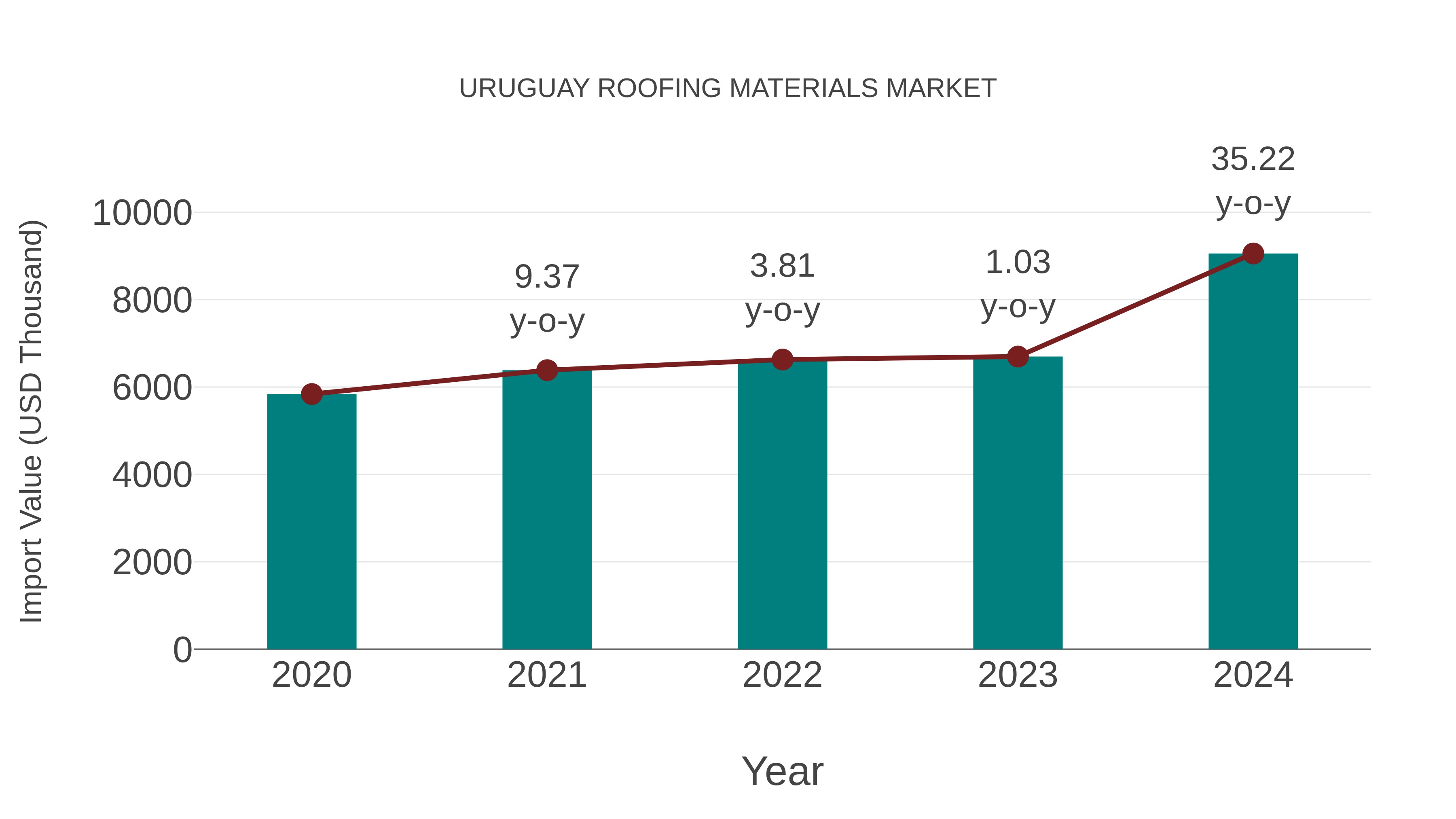  Uruguay Roofing Materials Market: Import Trend Analysis