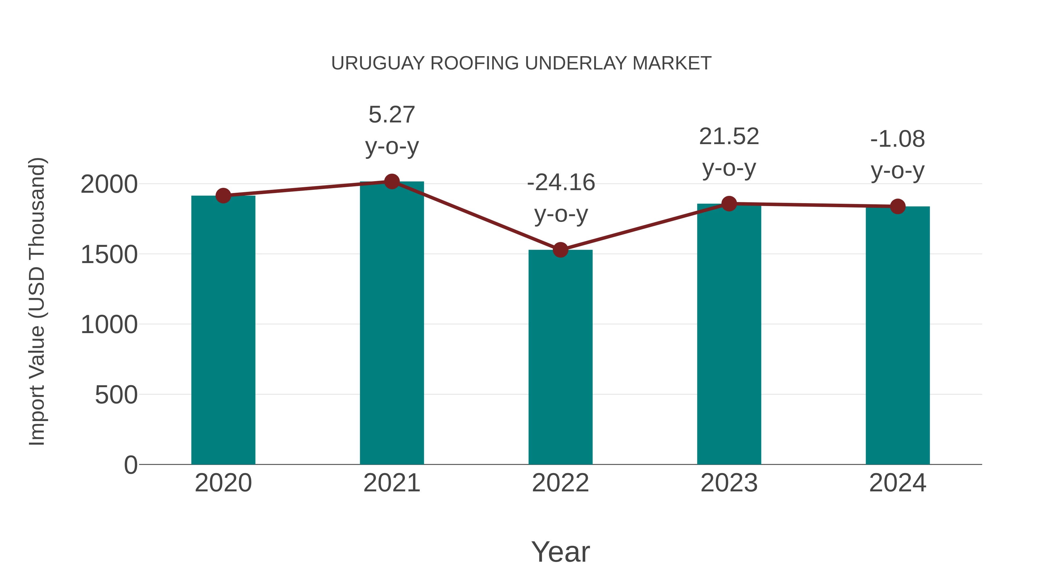  Uruguay Roofing Underlay Market: Import Trend Analysis