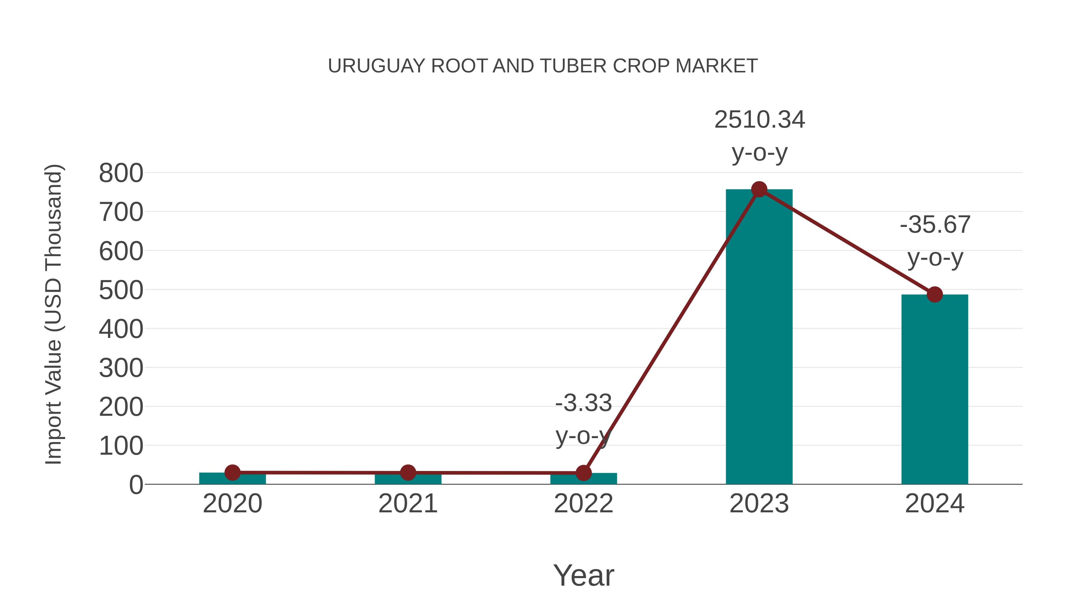  Uruguay Root and Tuber Crop Market: Import Trend Analysis