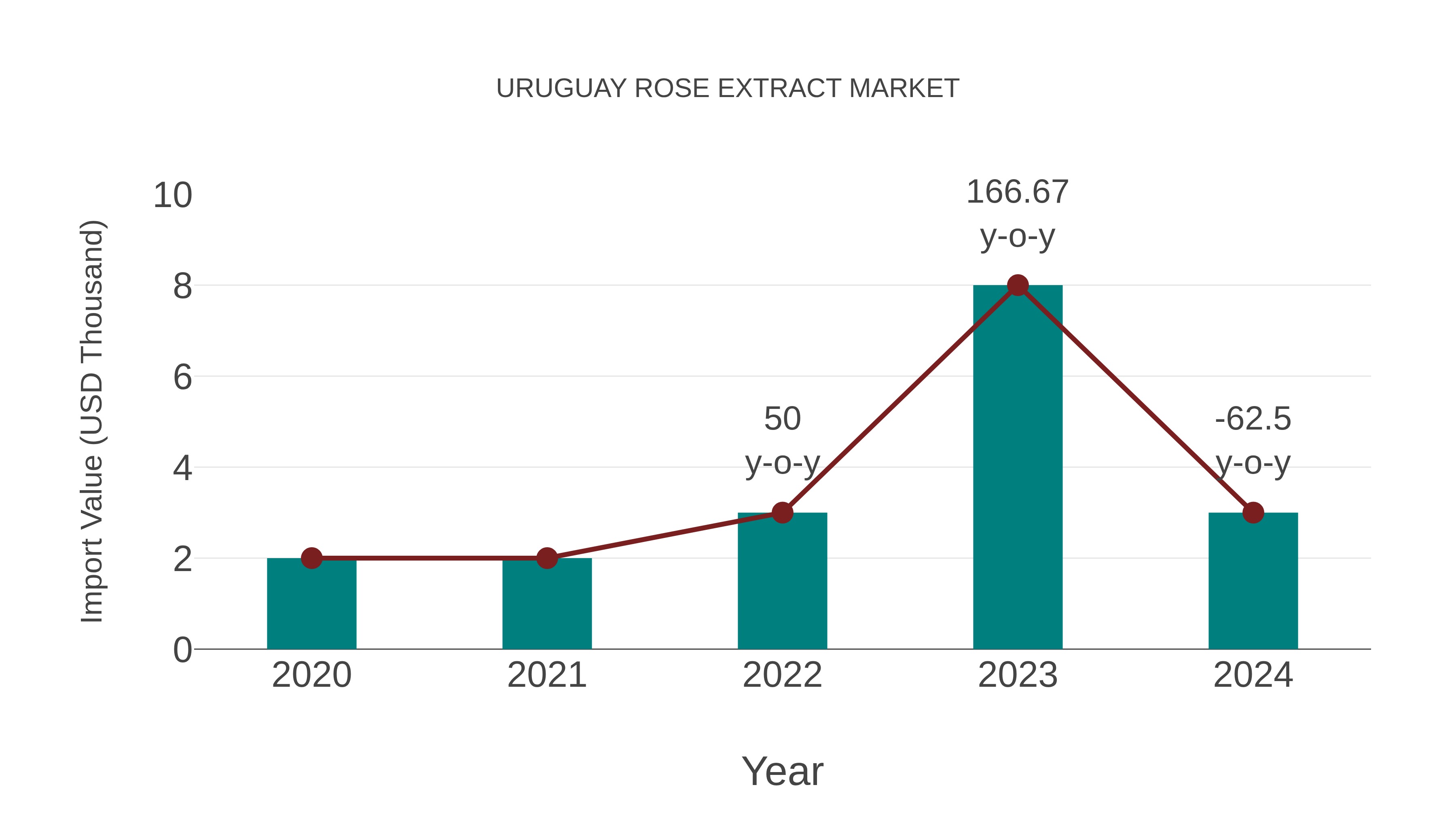 Uruguay Rose Extract Market: Import Trend Analysis