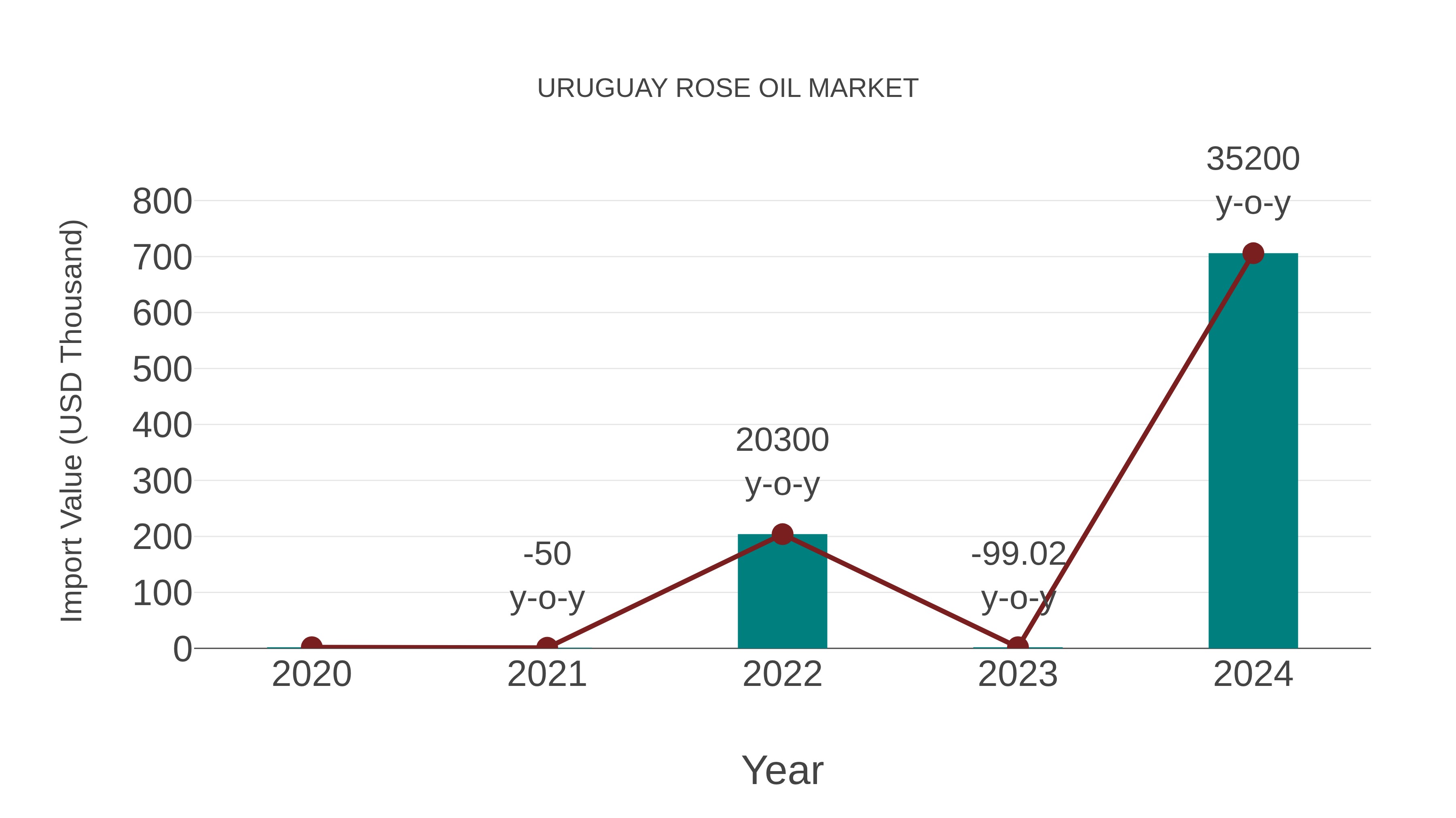  Uruguay Rose Oil Market: Import Trend Analysis