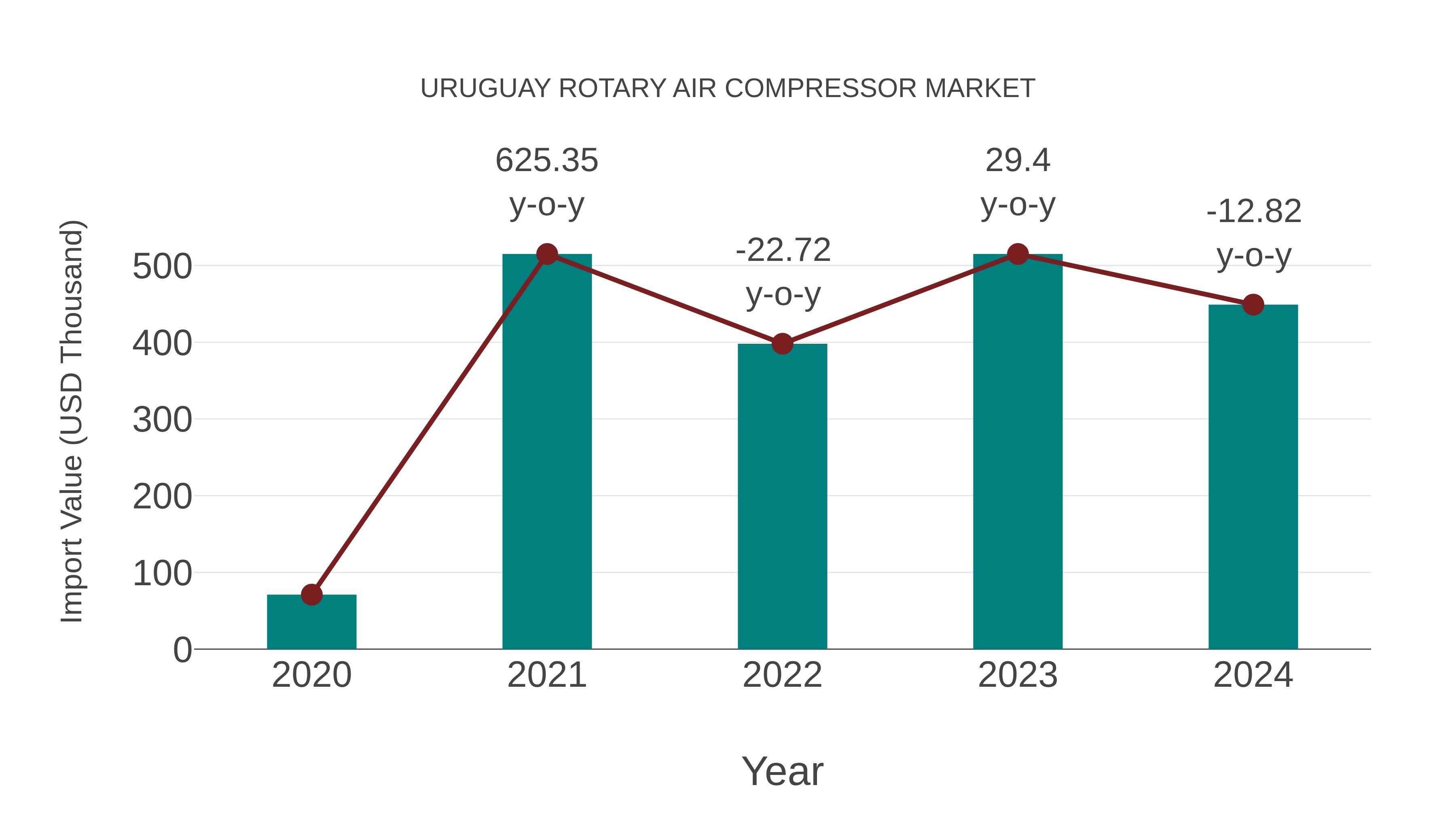  Uruguay Rotary Air Compressor Market: Import Trend Analysis