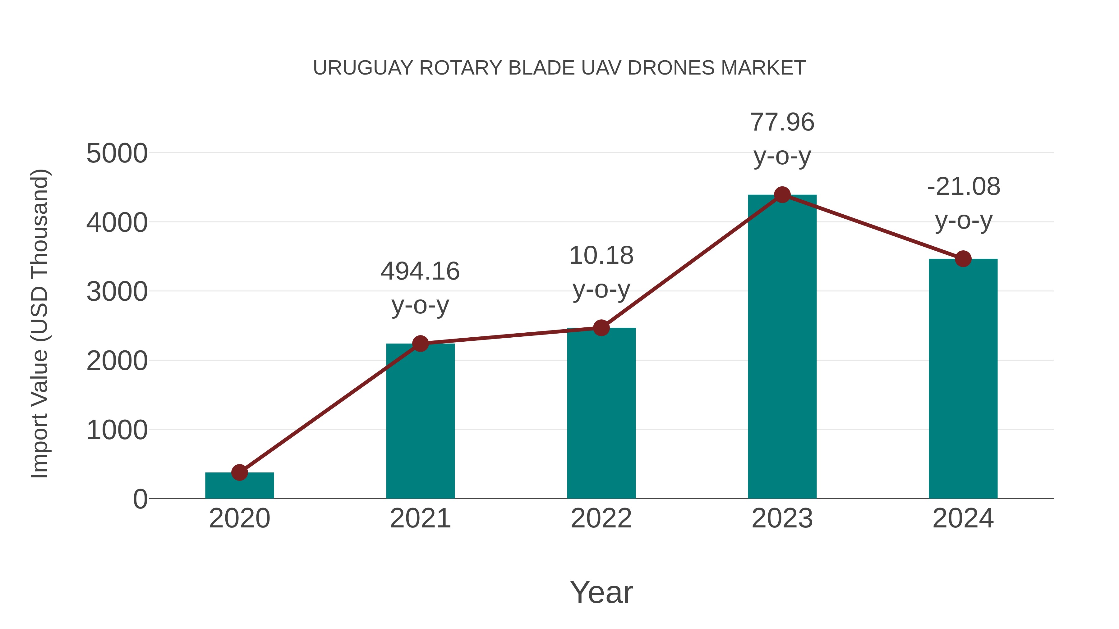  Uruguay Rotary Blade Uav Drones Market: Import Trend Analysis