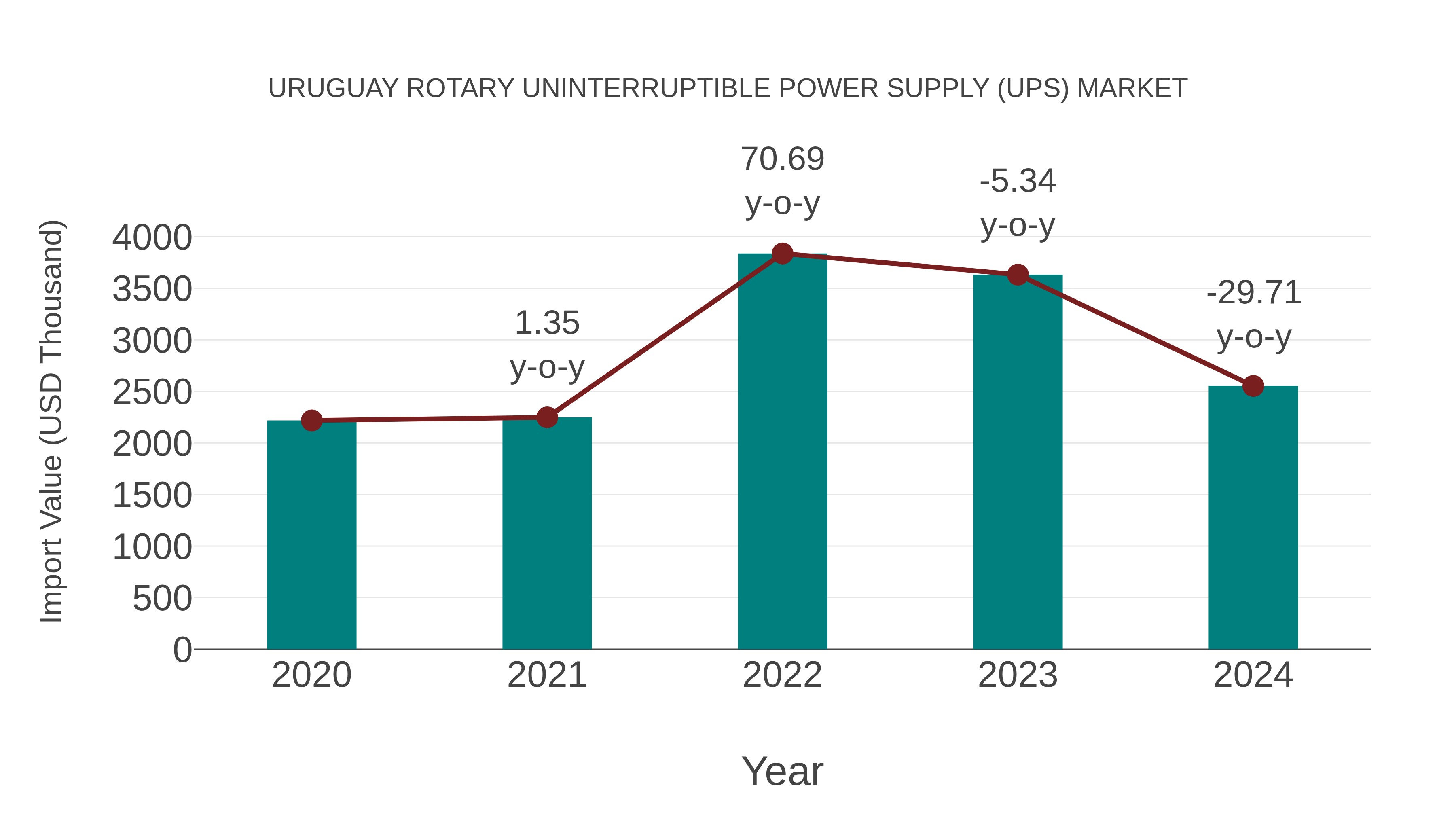 Uruguay Rotary Uninterruptible Power Supply (Ups) Market: Import Trend Analysis
