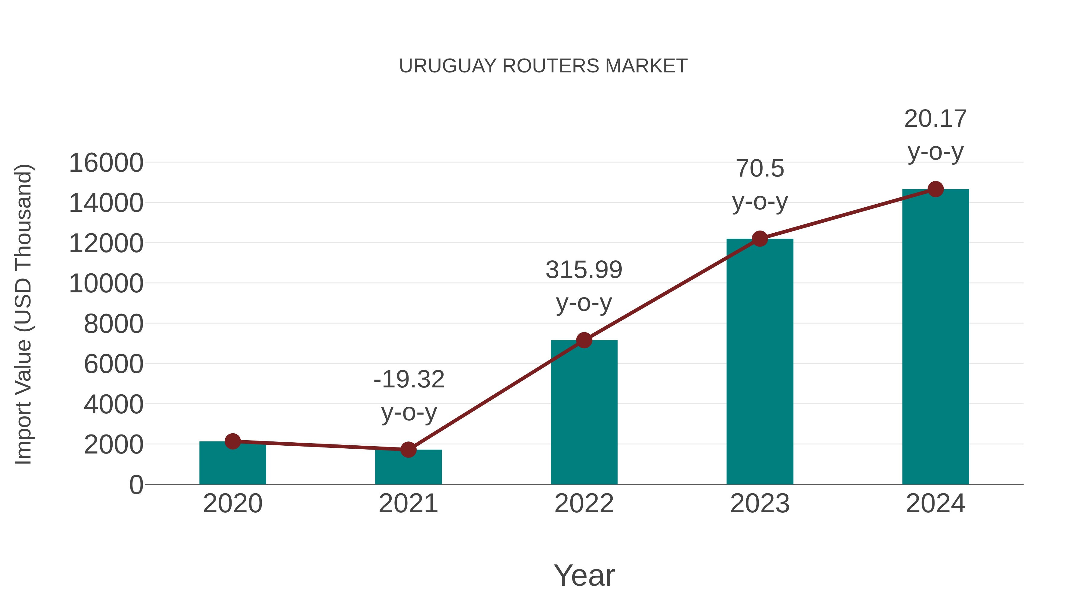 Uruguay Routers Market: Import Trend Analysis