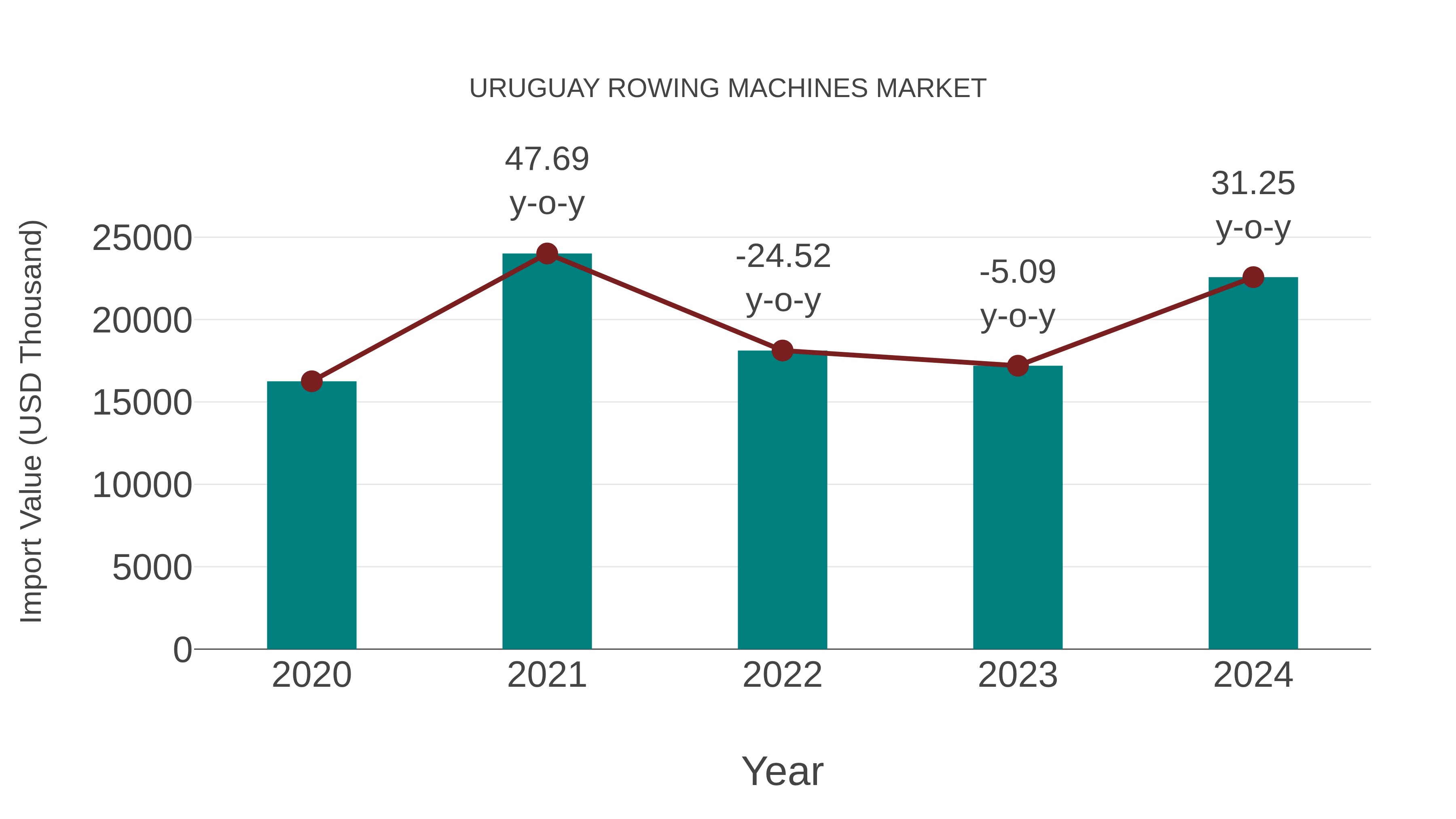  Uruguay Rowing Machines Market: Import Trend Analysis