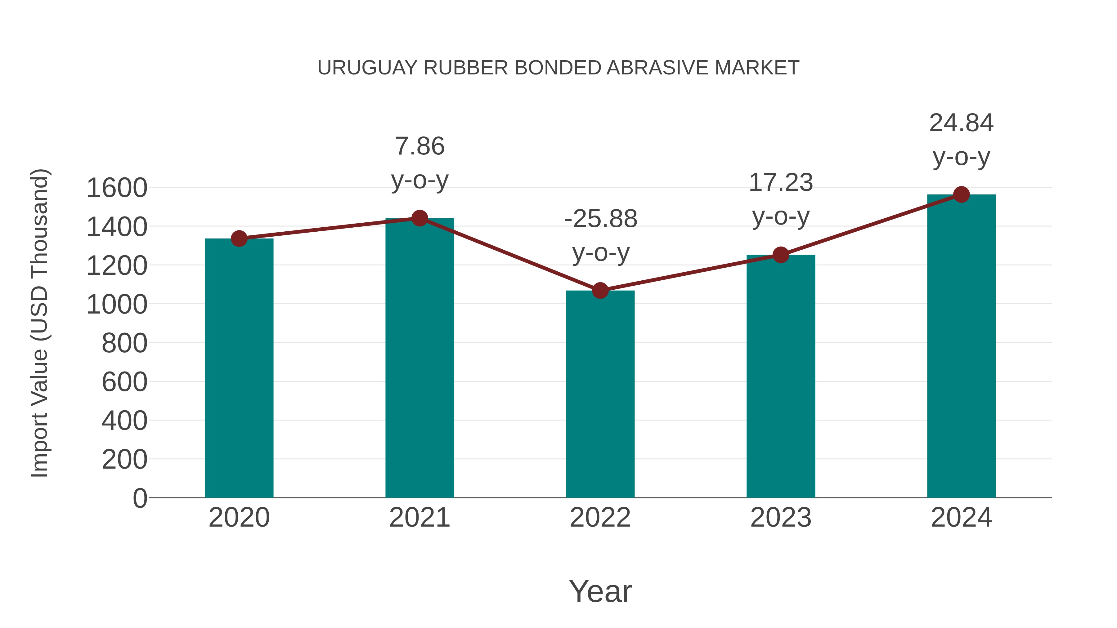 Uruguay Rubber Bonded Abrasive Market: Import Trend Analysis