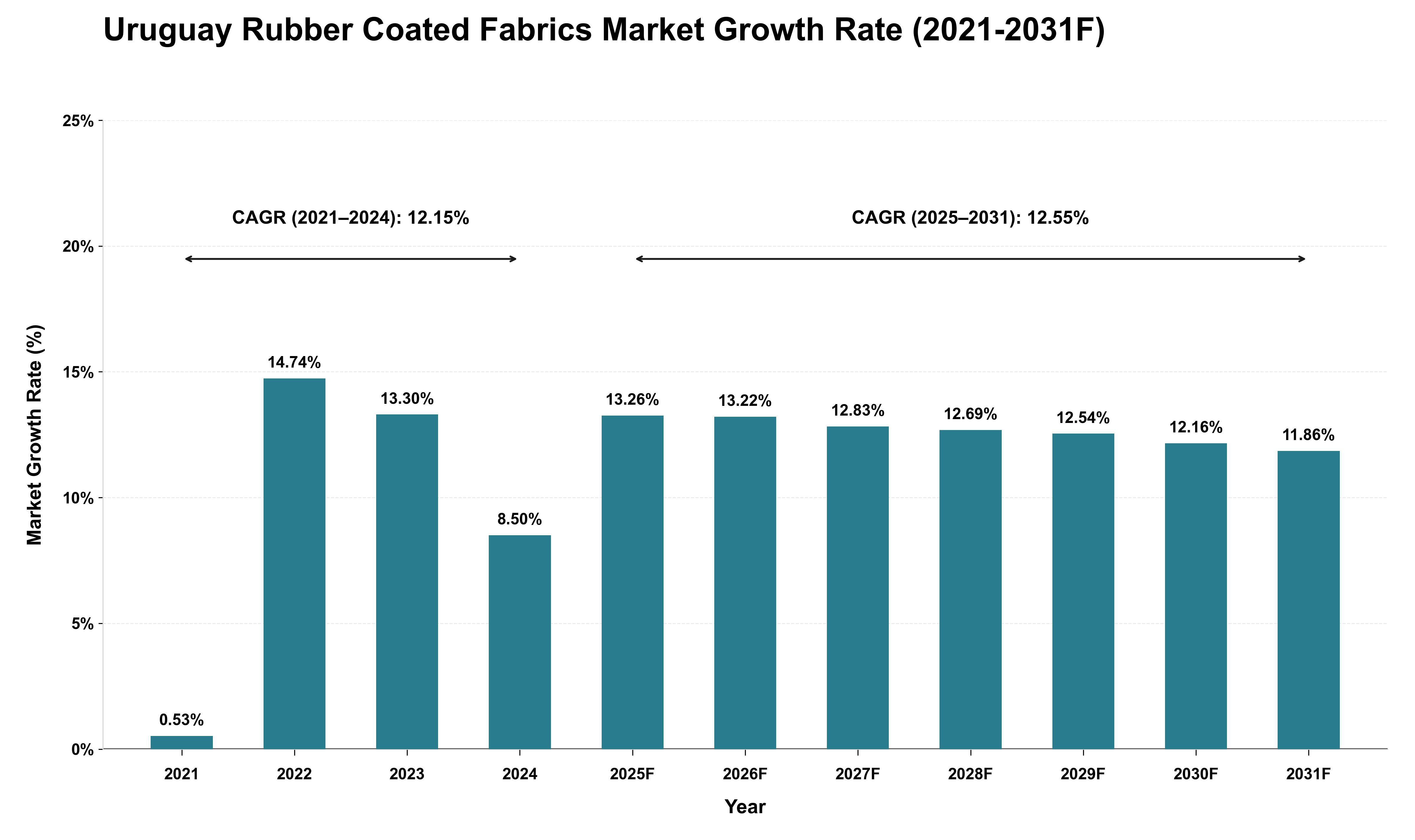 Uruguay Rubber Coated Fabrics Market Growth Rate Analysis (2021 - 2031)