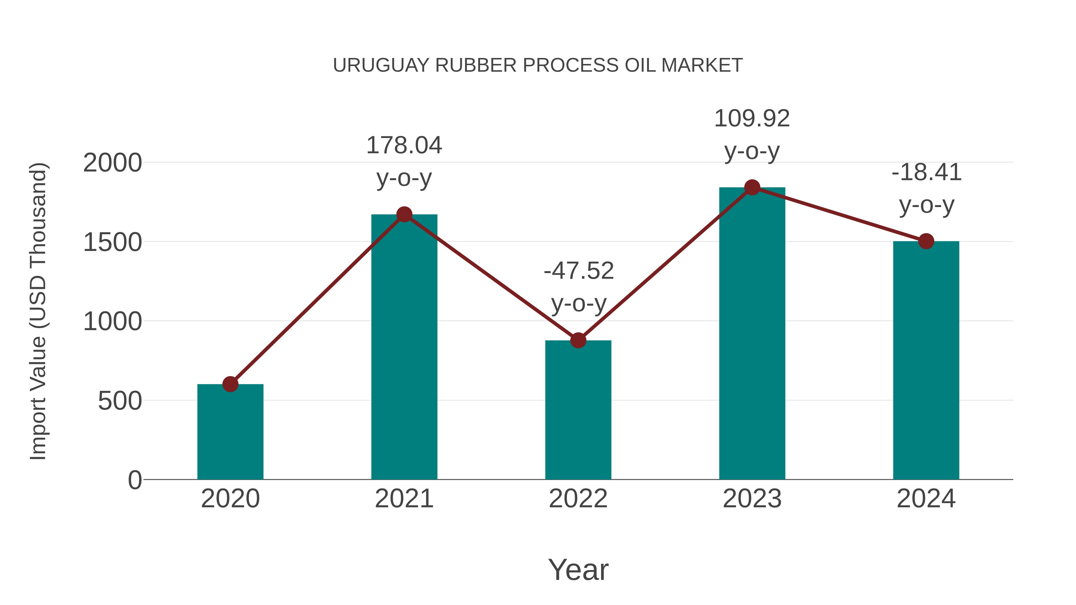  Uruguay Rubber Process Oil Market: Import Trend Analysis