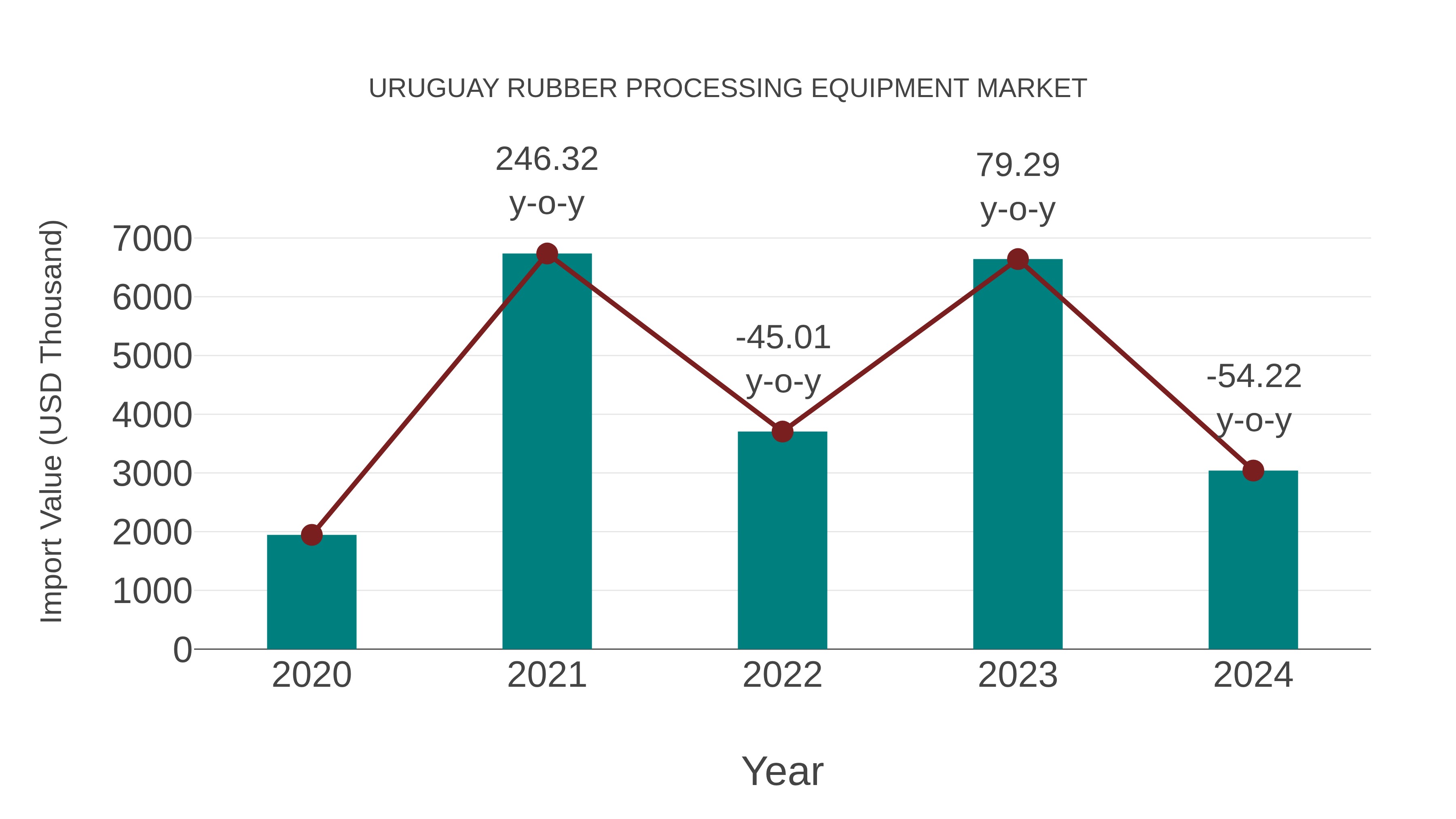  Uruguay Rubber Processing Equipment Market: Import Trend Analysis