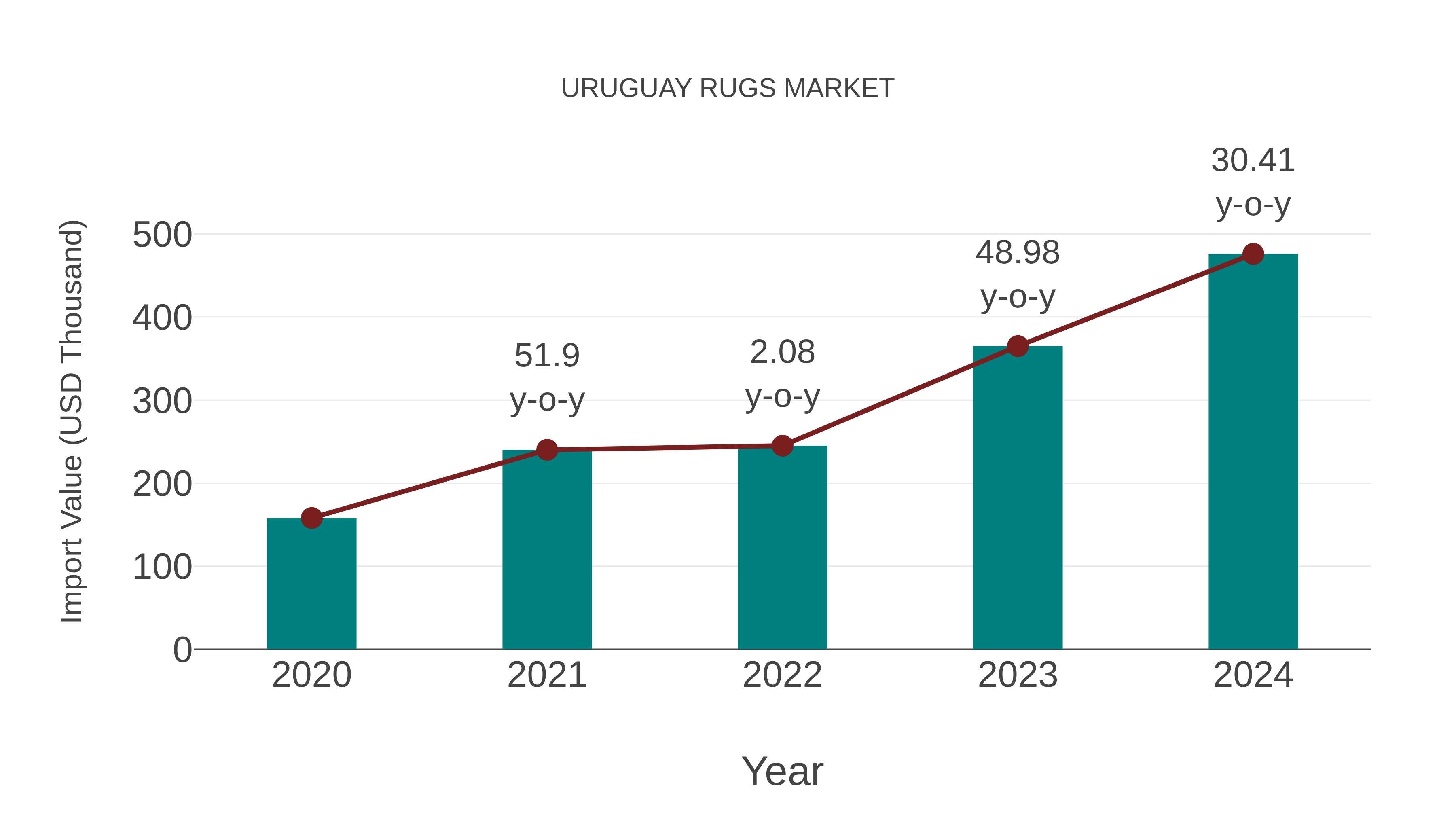  Uruguay Rugs Market: Import Trend Analysis