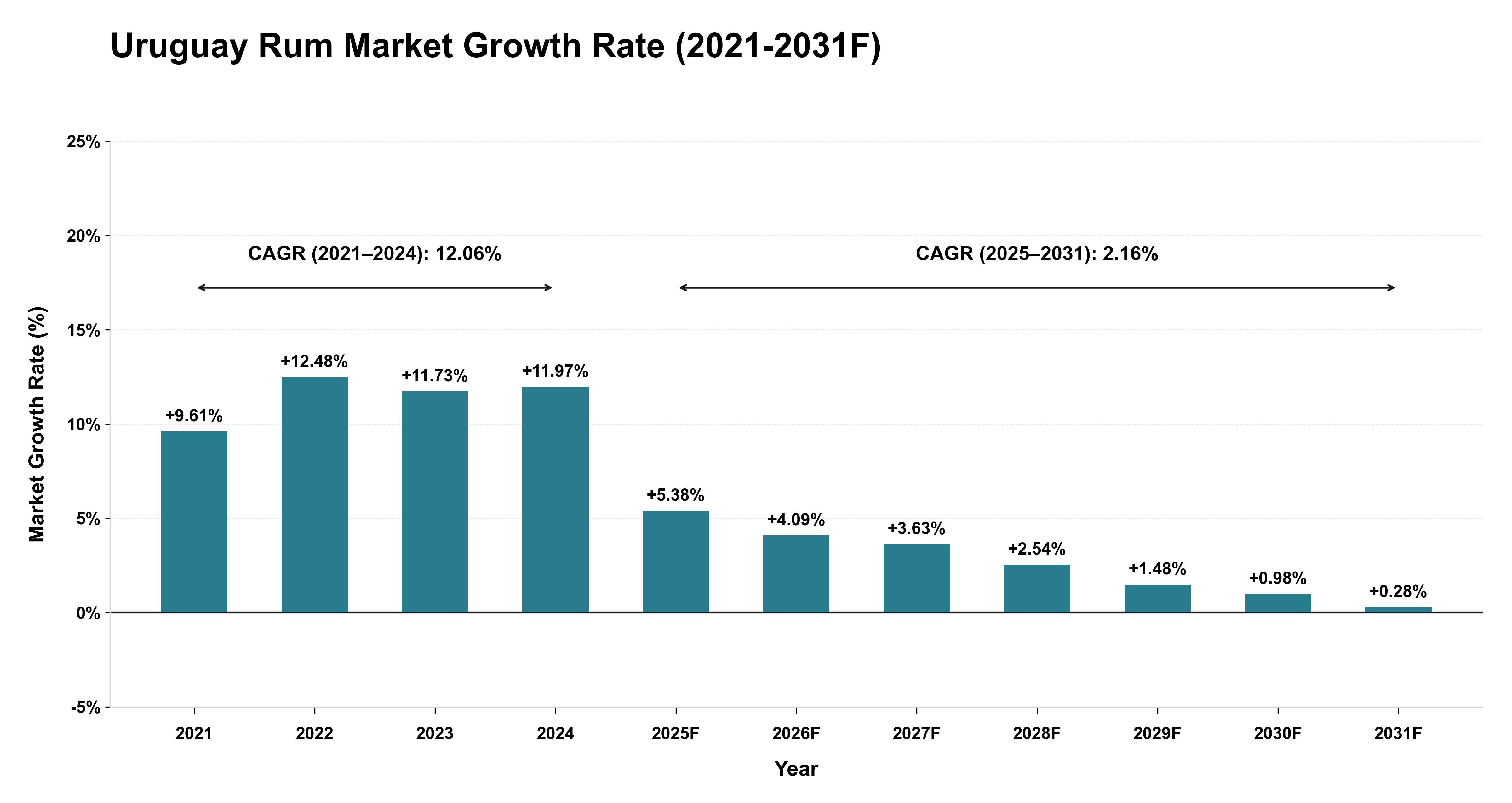 Uruguay Rum Market Year-wise Growth Rate (2021-2031F)