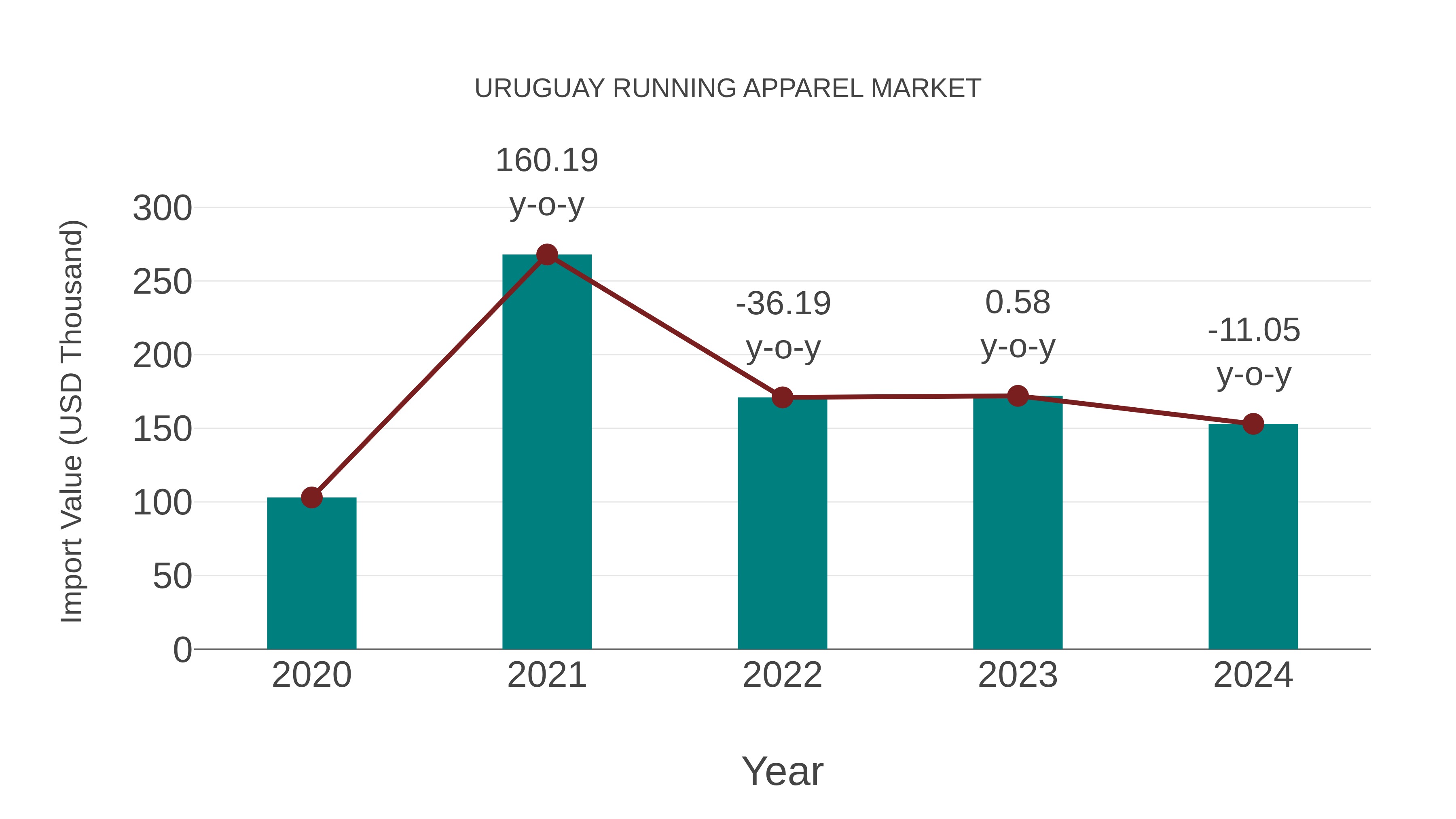 Uruguay Running Apparel Market: Import Trend Analysis