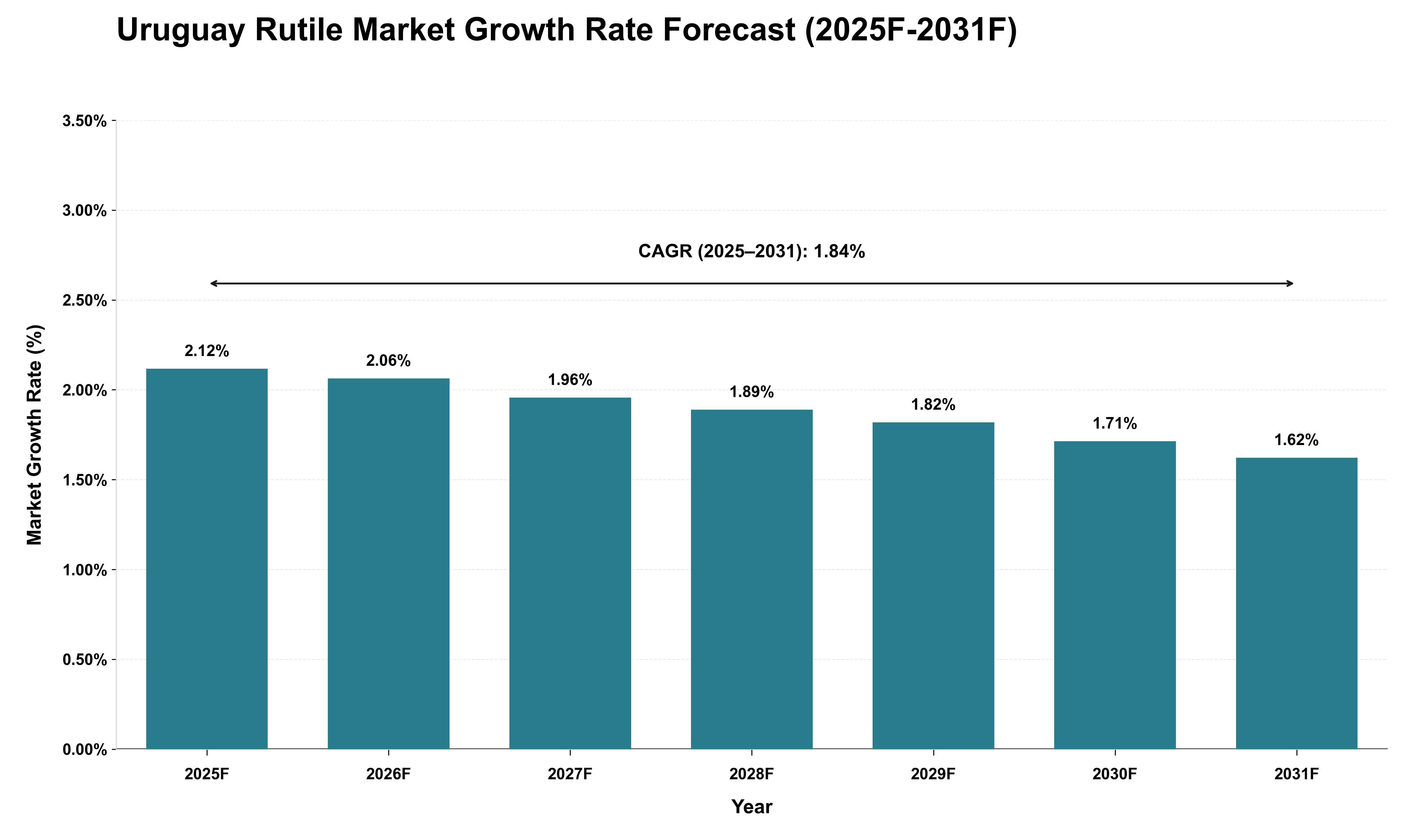 Uruguay Rutile Market Growth Rate Analysis (2025 - 2031)