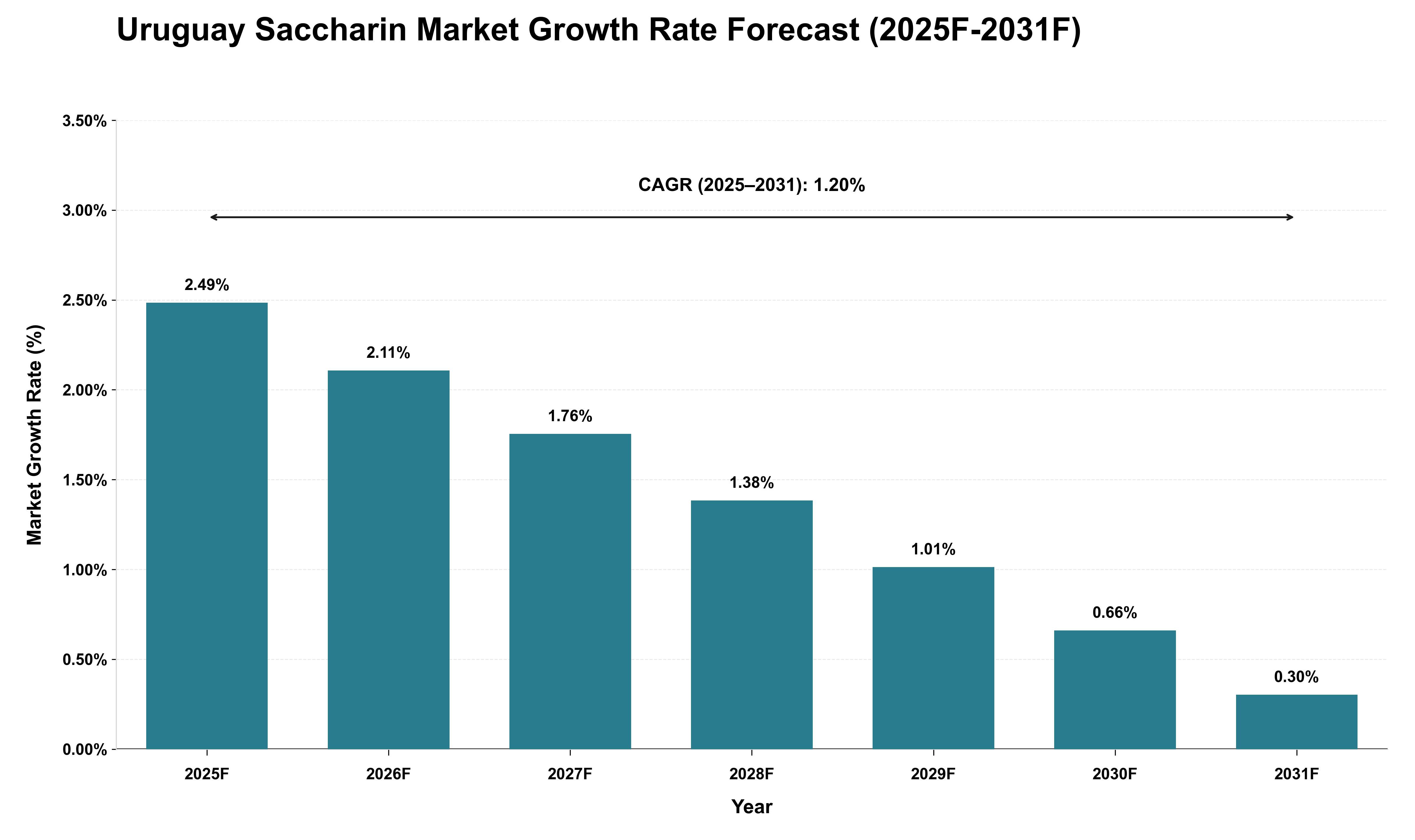 Uruguay Saccharin Market Growth Rate Analysis (2025 - 2031)