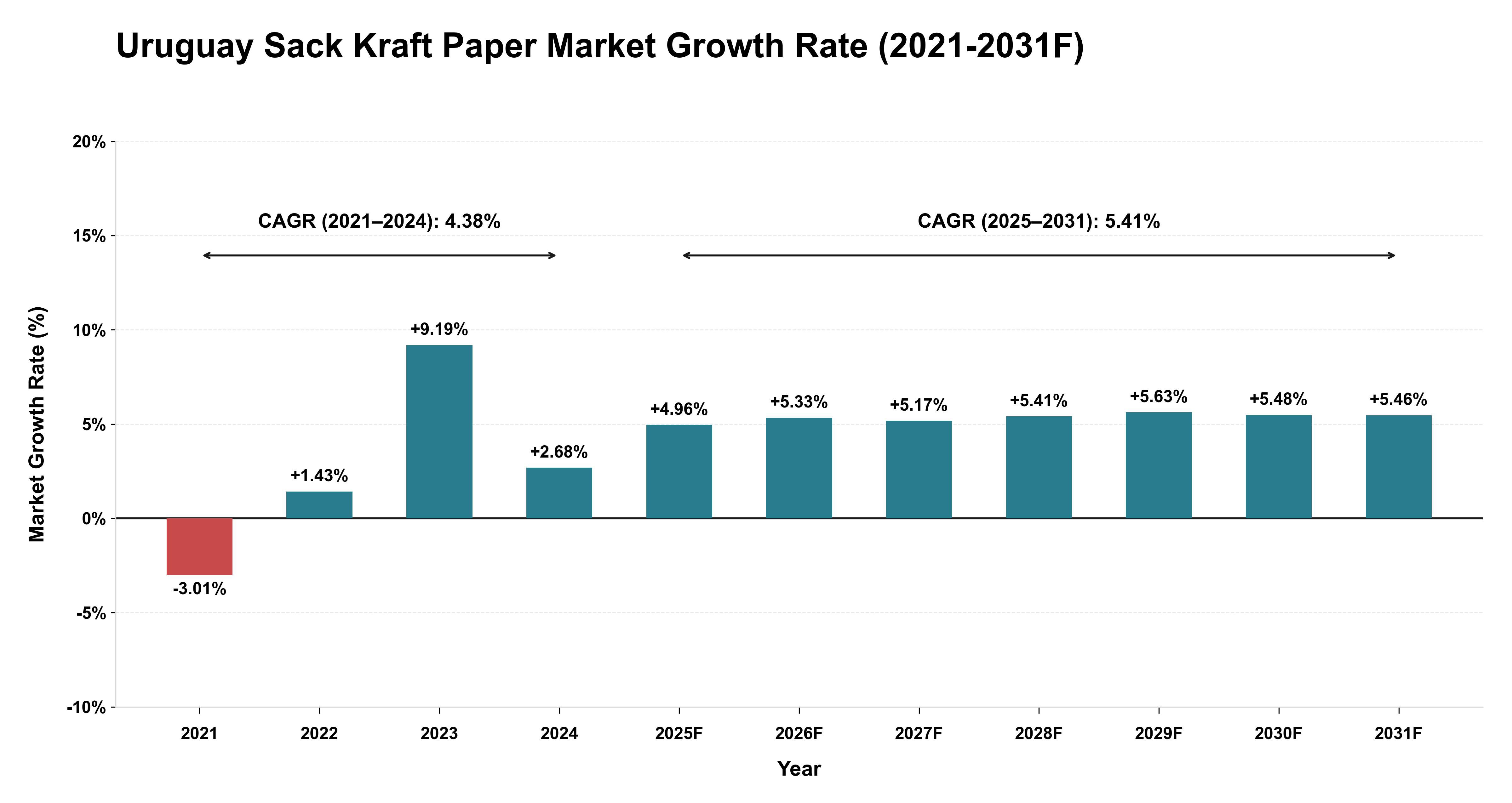 Uruguay Sack Kraft Paper Market Year-wise Growth Rate (2021-2031F)