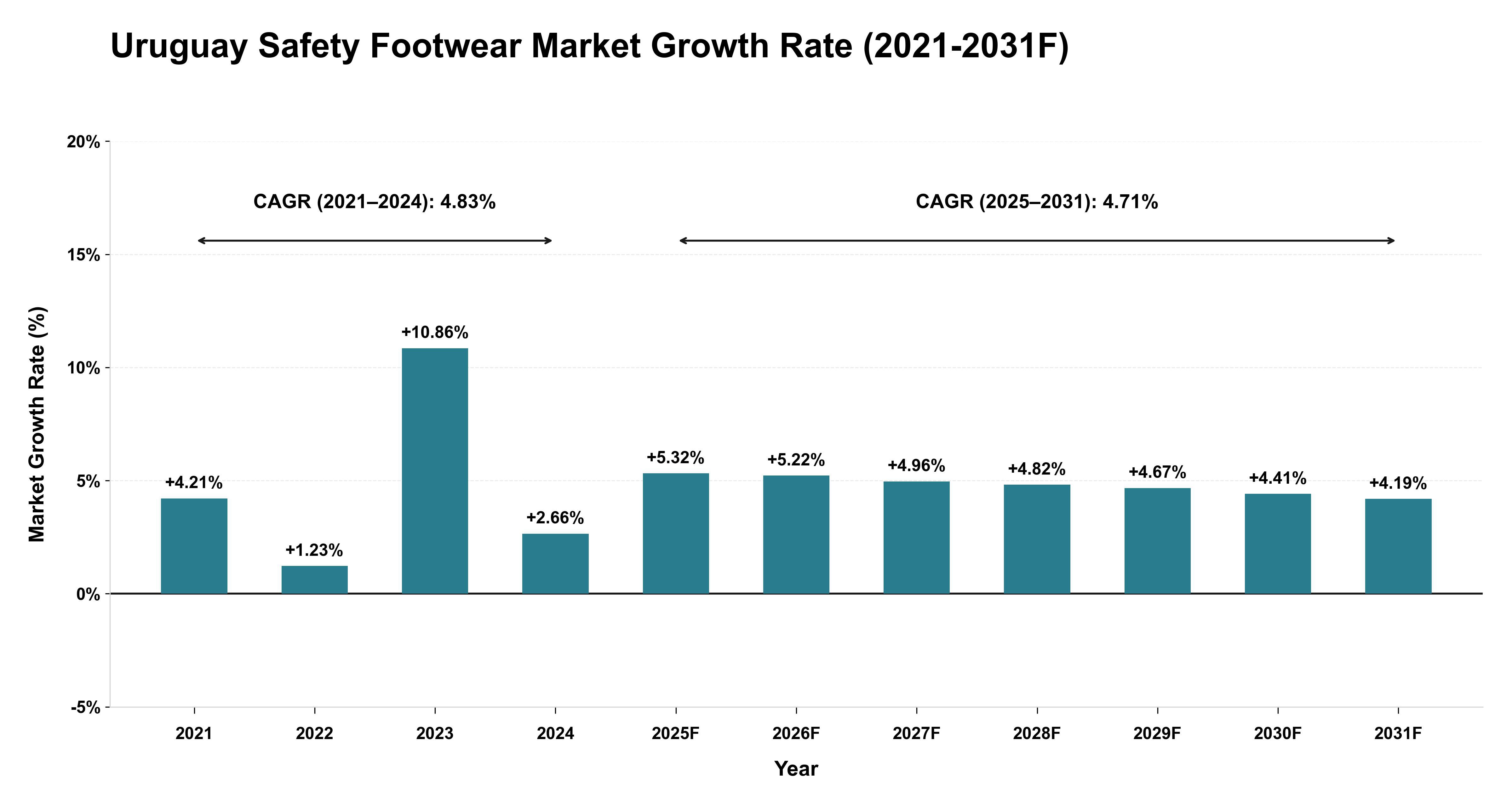 Uruguay Safety Footwear Market Year-wise Growth Rate (2021-2031F)