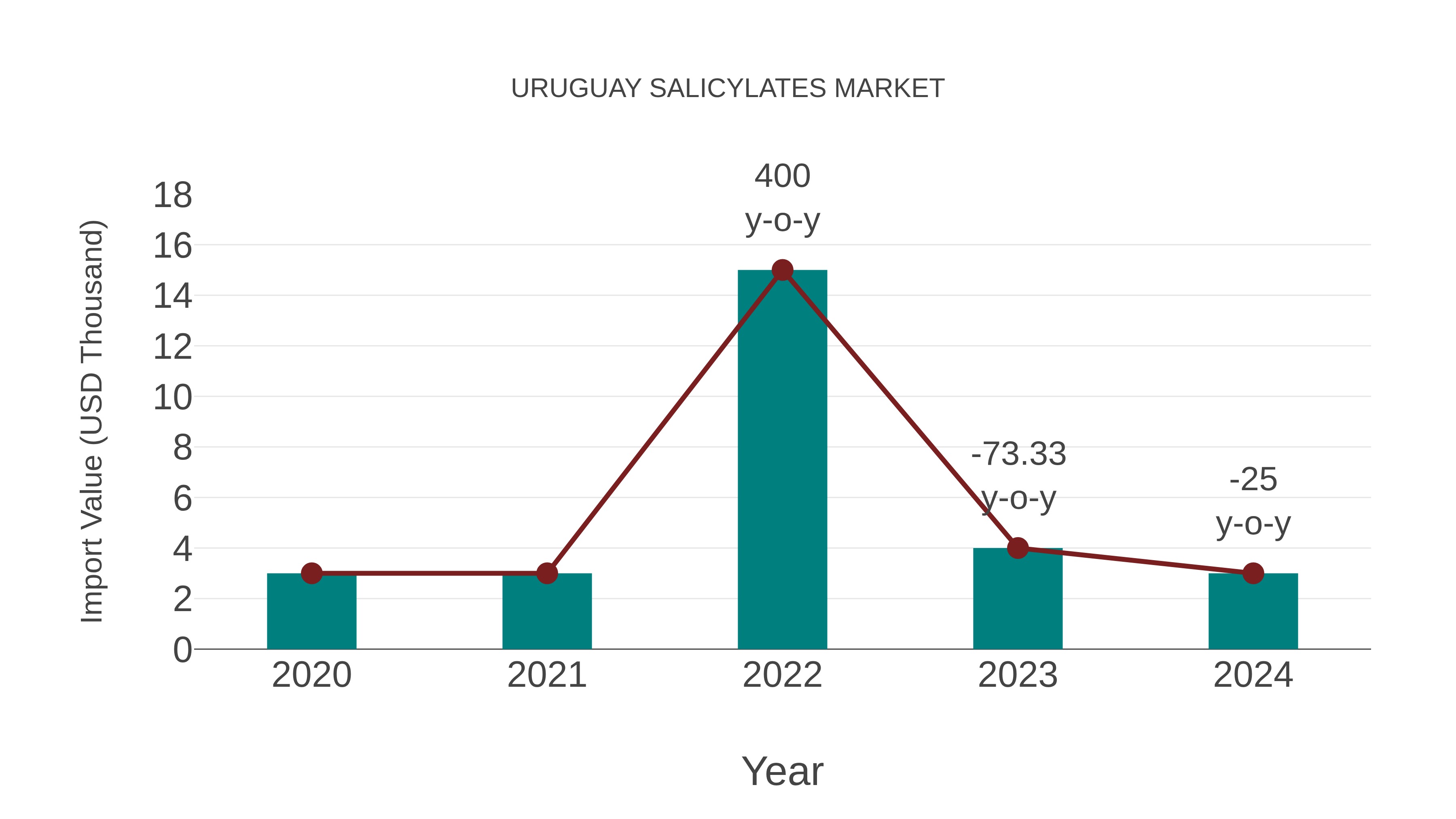 Uruguay Salicylates Market: Import Trend Analysis