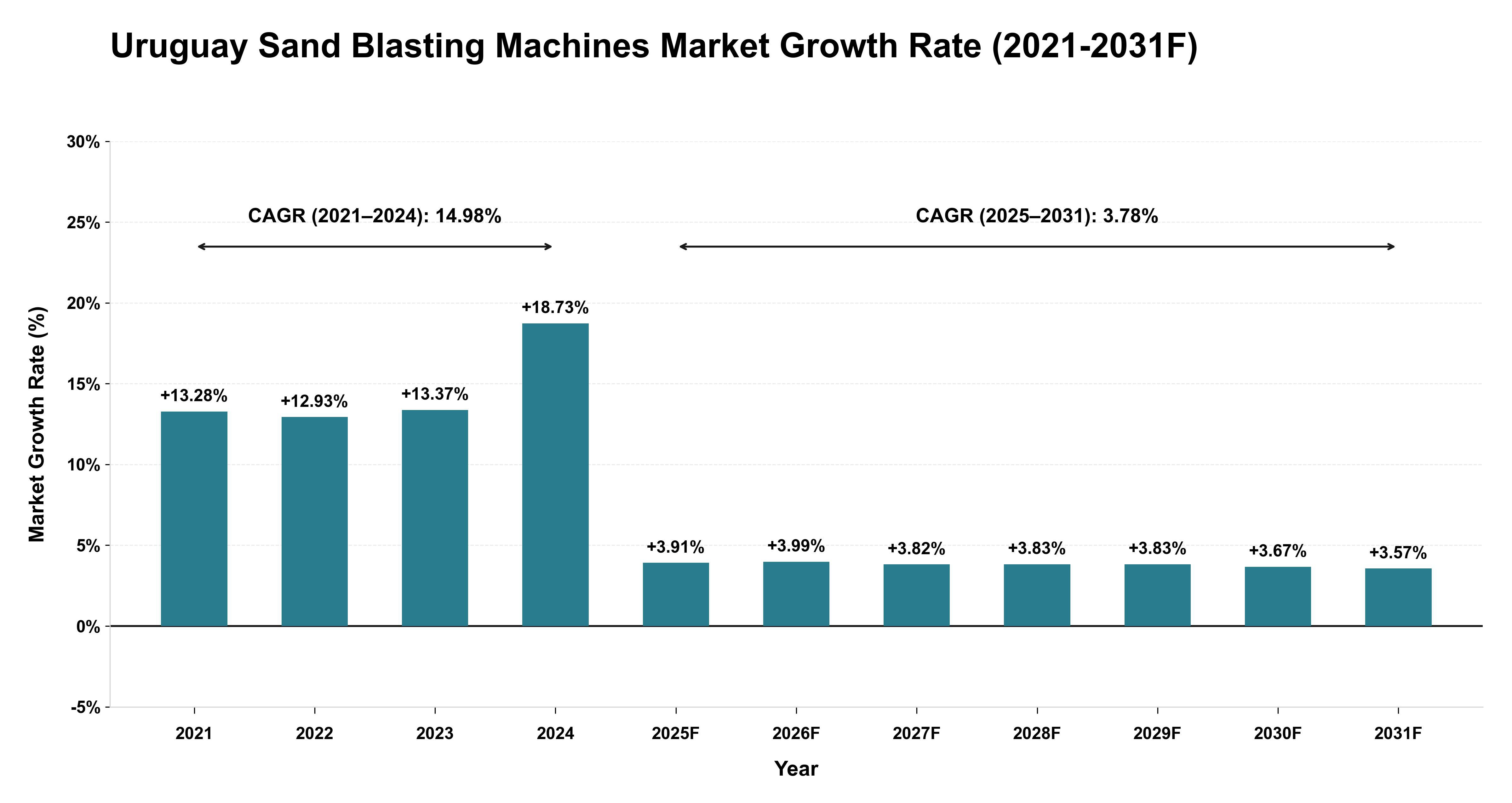 Uruguay Sand Blasting Machines Market Year-wise Growth Rate (2021-2031F)