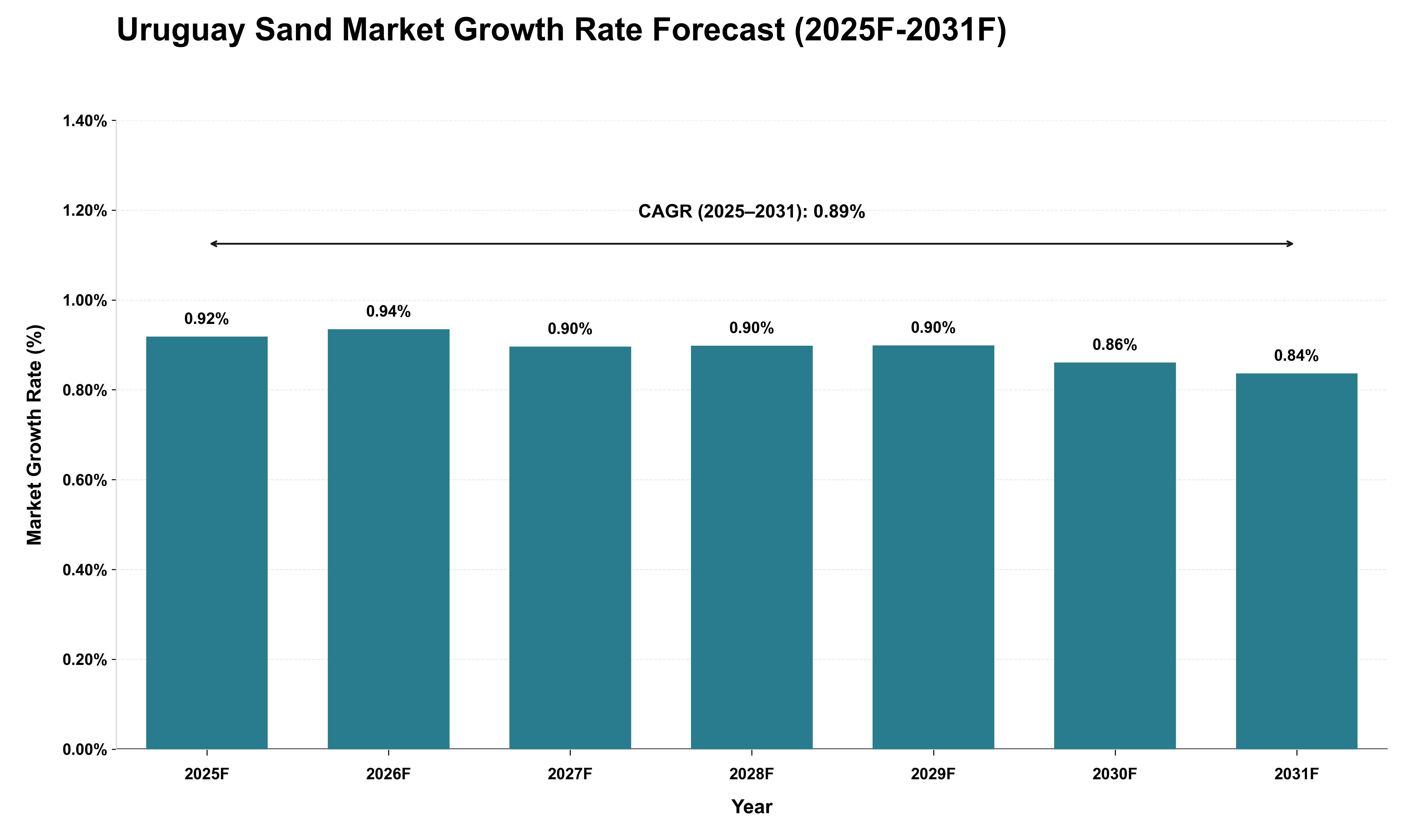 Uruguay Sand Market Growth Rate Analysis (2025 - 2031)