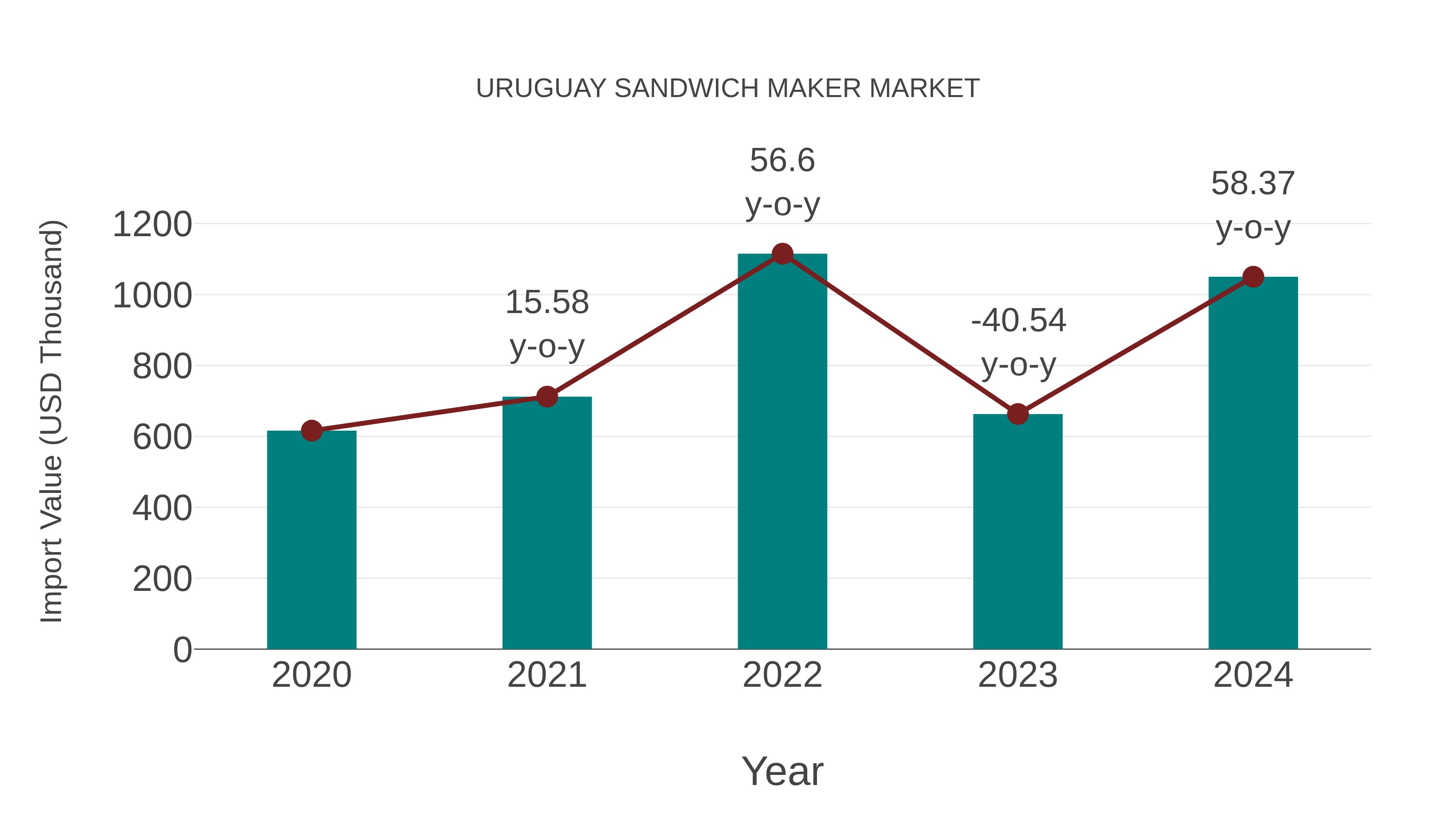  Uruguay Sandwich Maker Market: Import Trend Analysis