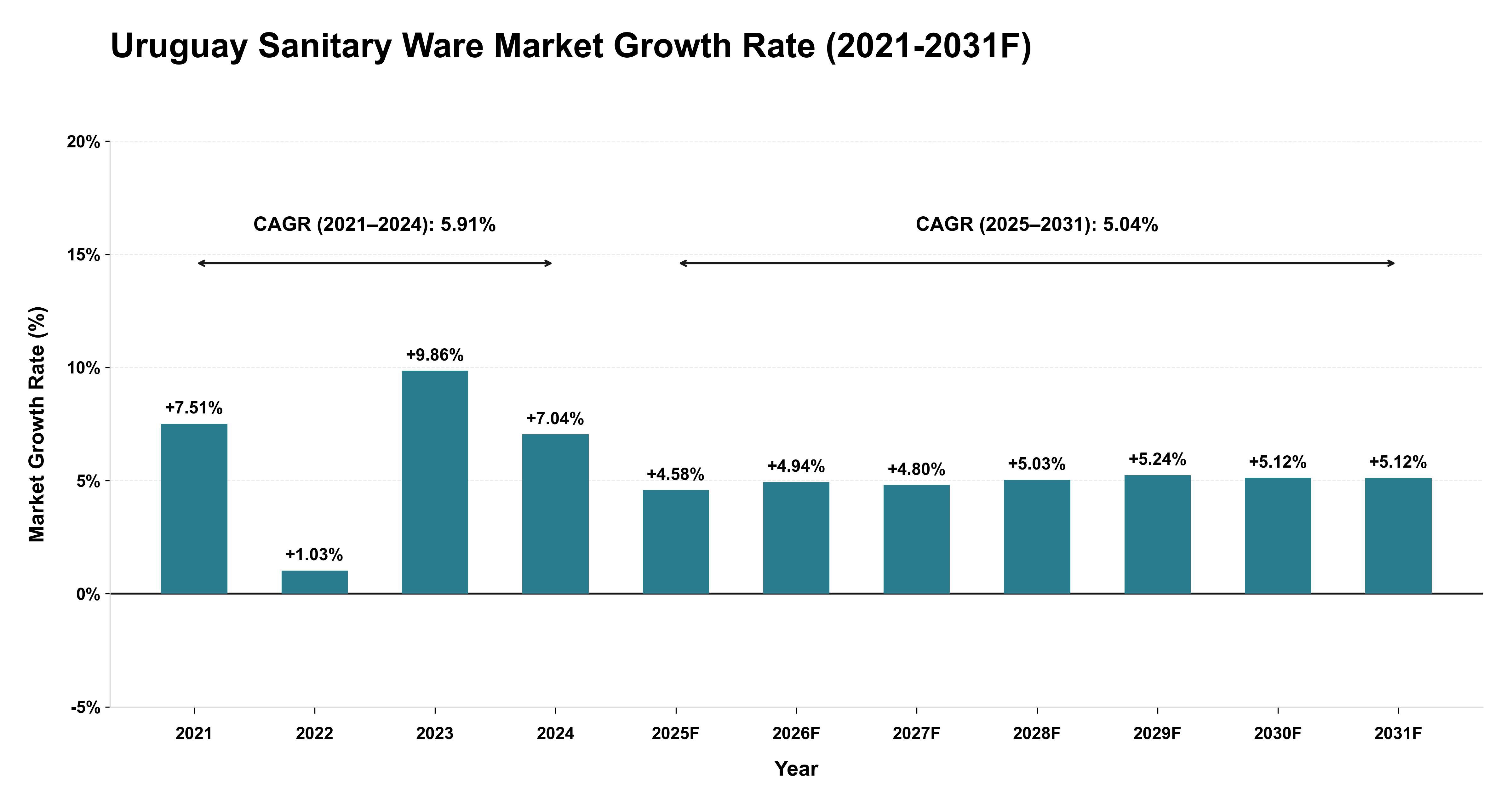 Uruguay Sanitary Ware Market Year-wise Growth Rate (2021-2031F)