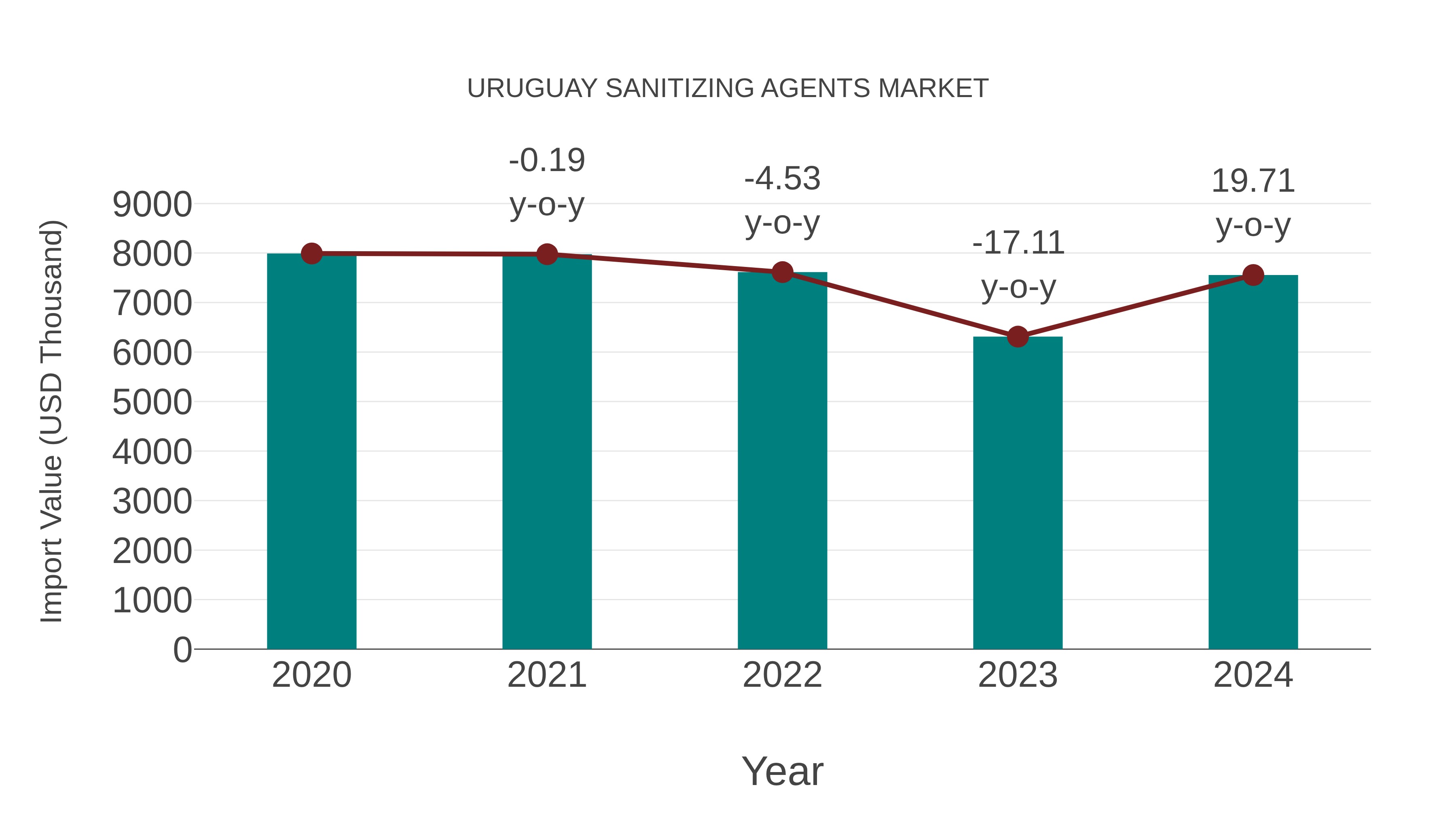  Uruguay Sanitizing Agents Market: Import Trend Analysis
