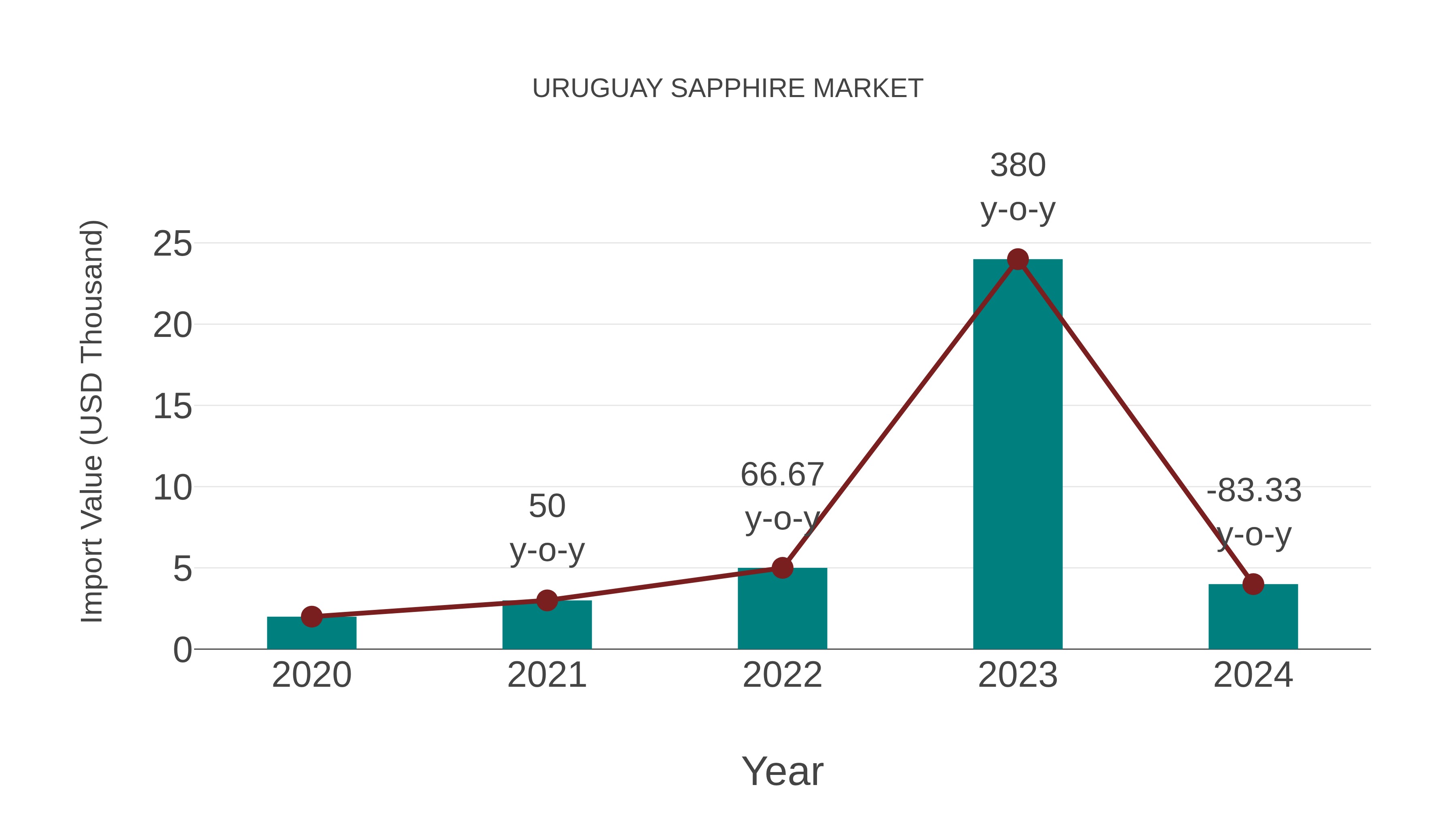  Uruguay Sapphire Market: Import Trend Analysis