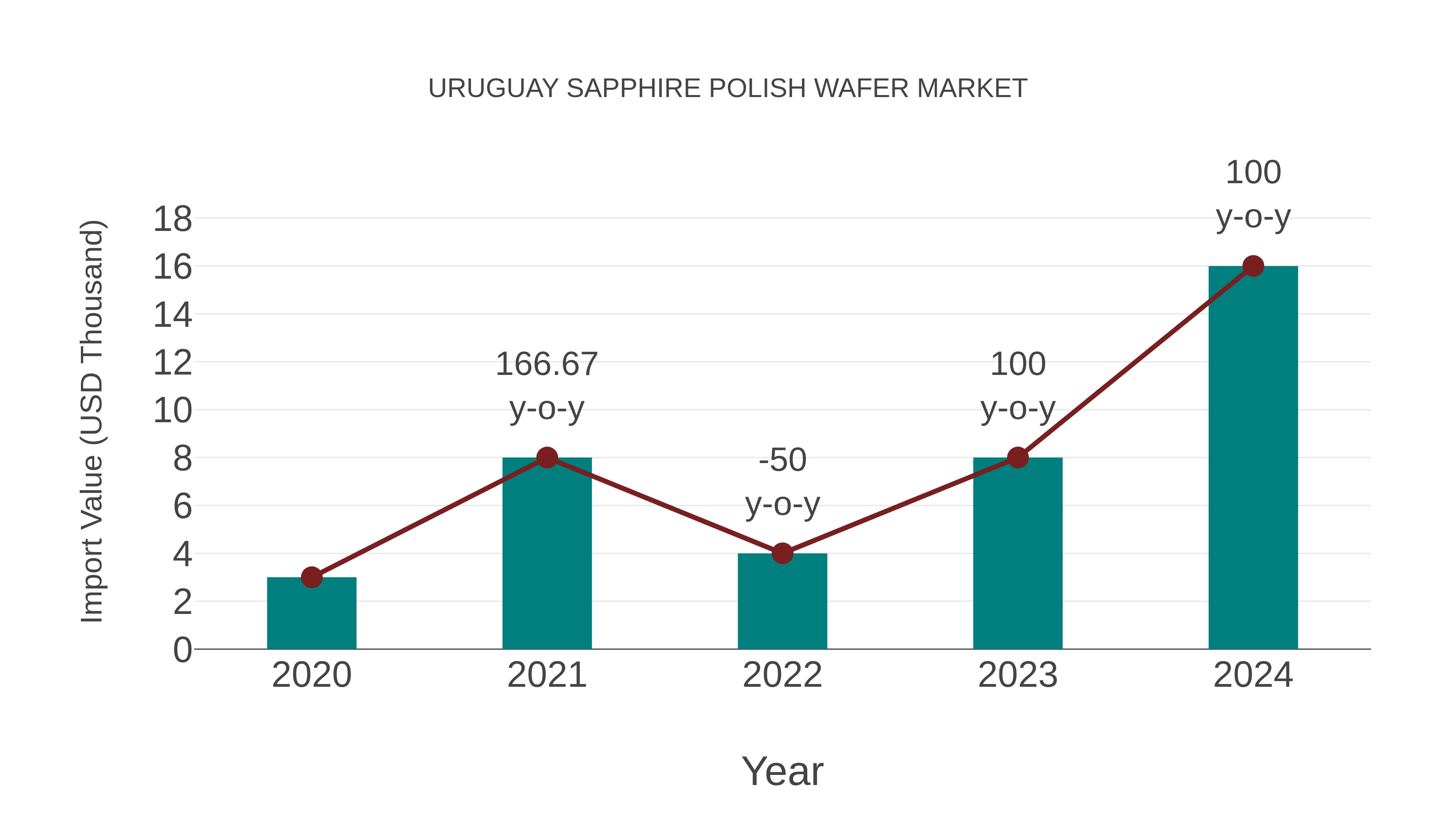 Uruguay Sapphire Polish Wafer Market: Import Trend Analysis
