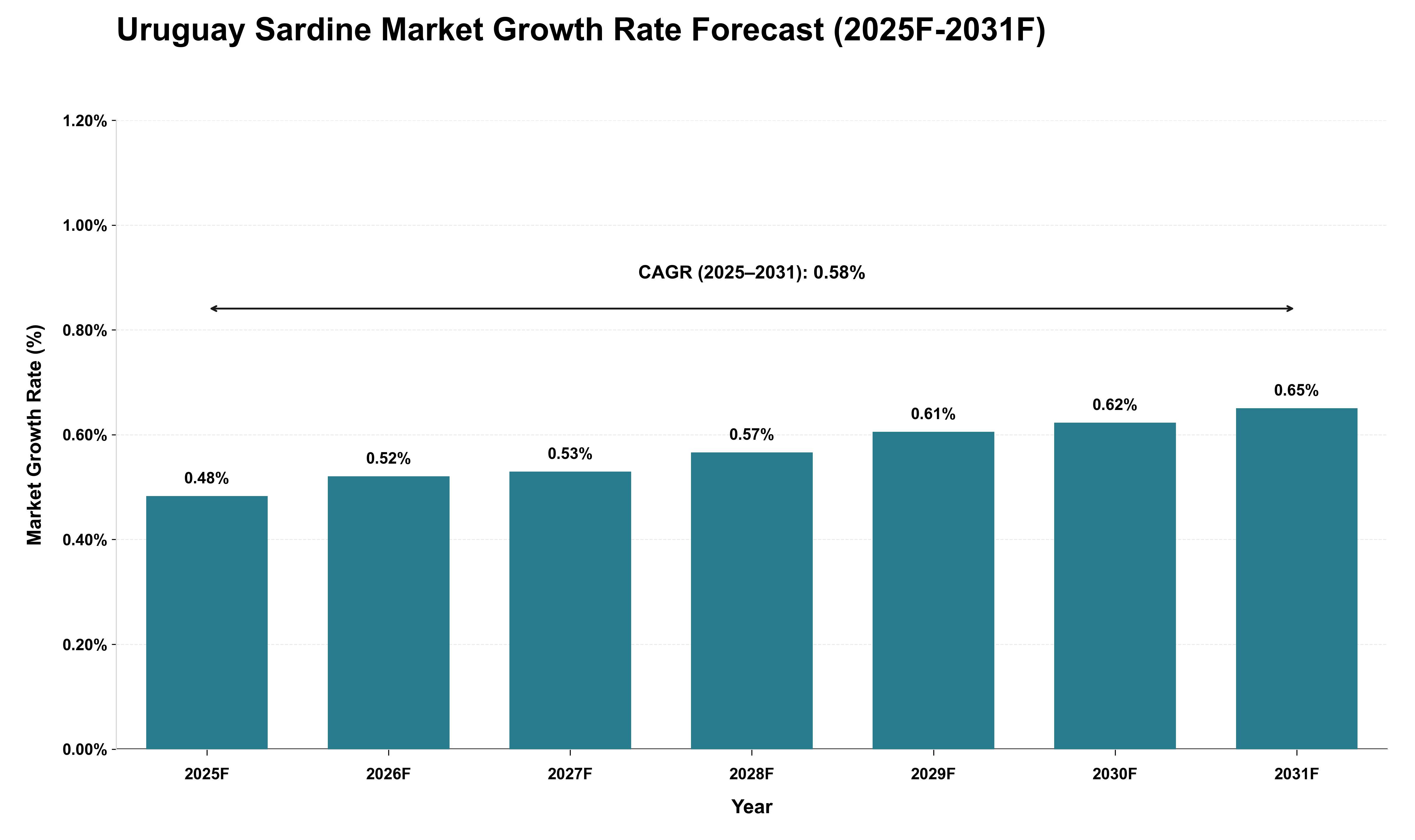 Uruguay Sardine Market Growth Rate Analysis (2025 - 2031)