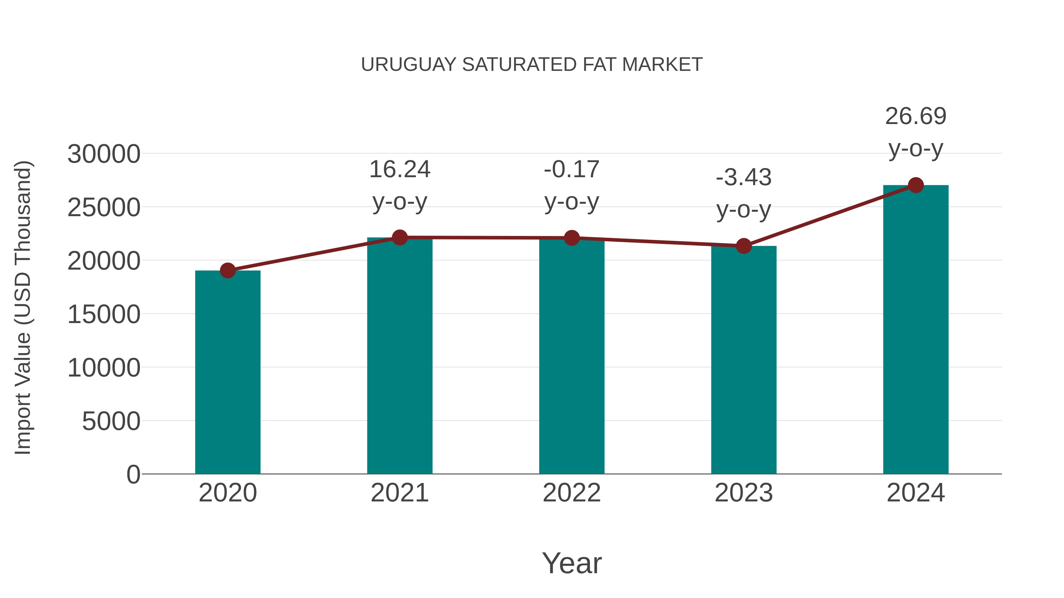  Uruguay Saturated Fat Market: Import Trend Analysis