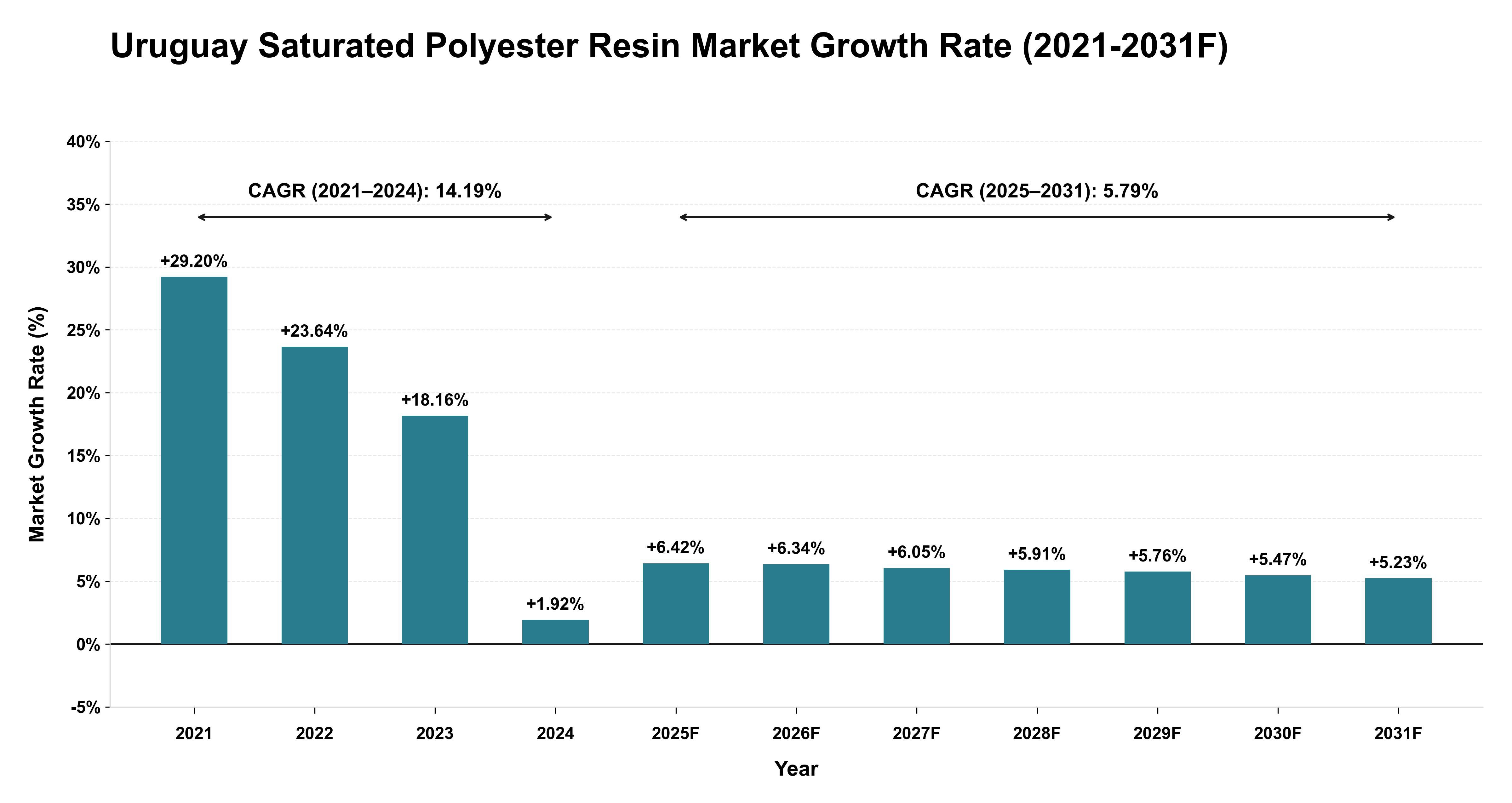 Uruguay Saturated Polyester Resin Market Year-wise Growth Rate (2021-2031F)