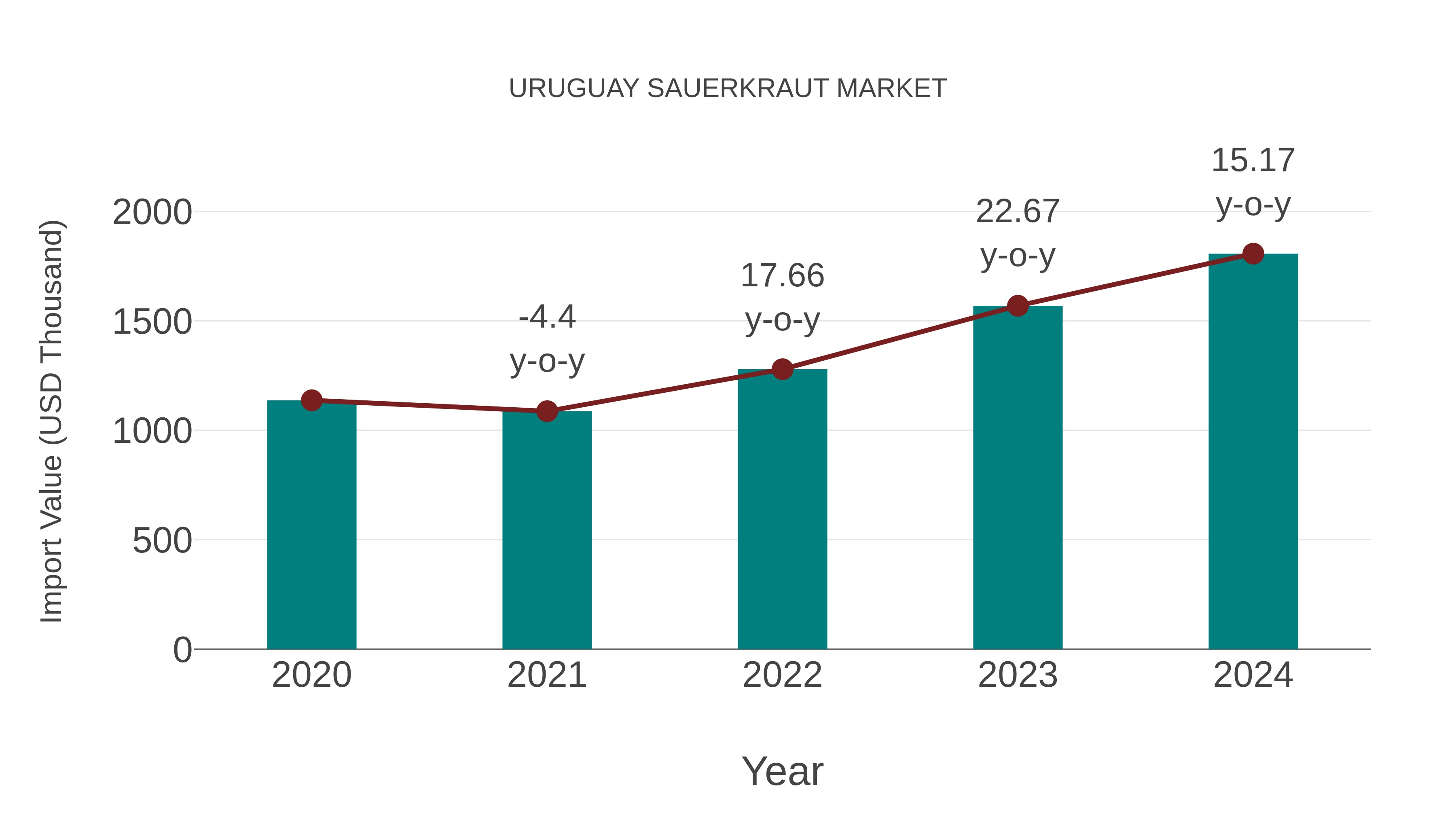  Uruguay Sauerkraut Market: Import Trend Analysis