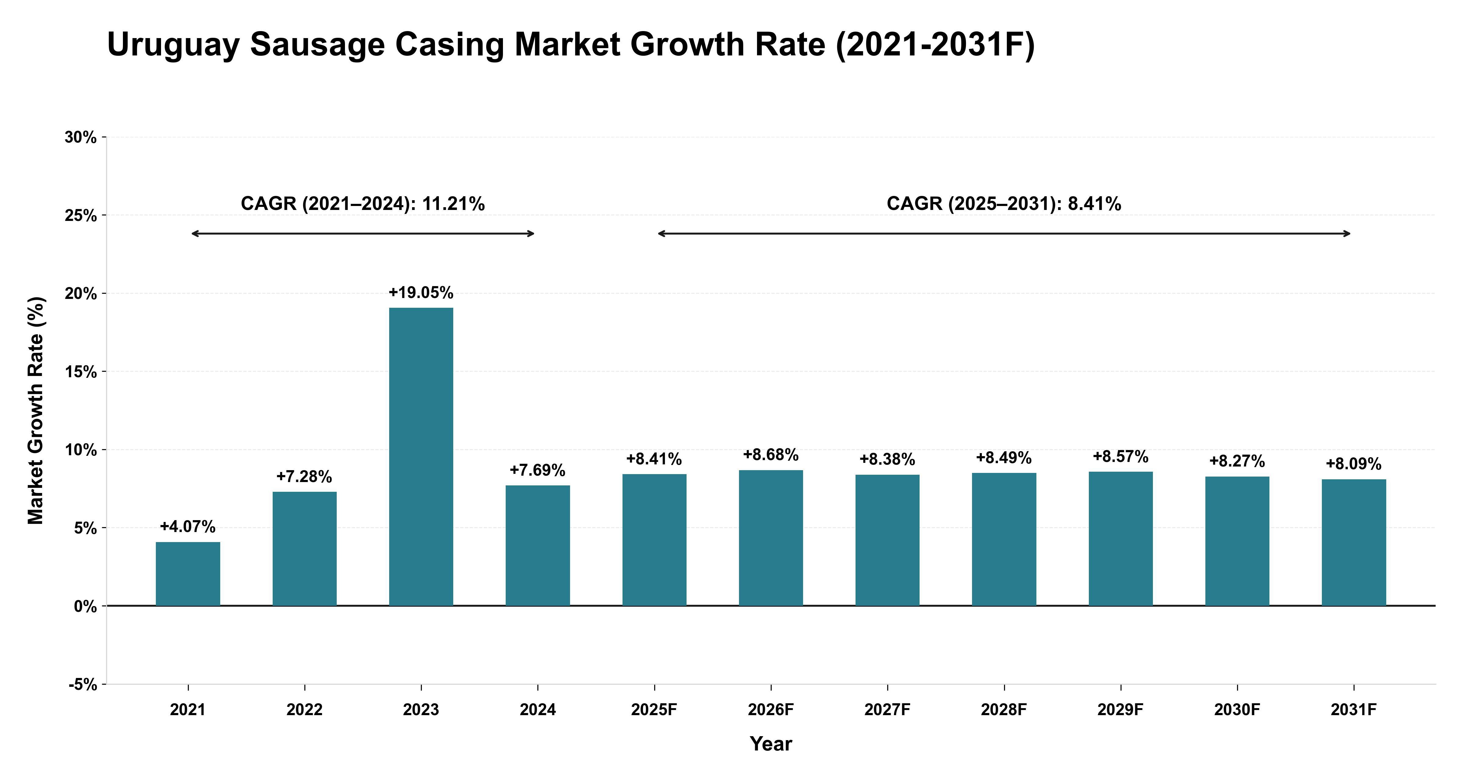 Uruguay Sausage Casing Market Year-wise Growth Rate (2021-2031F)