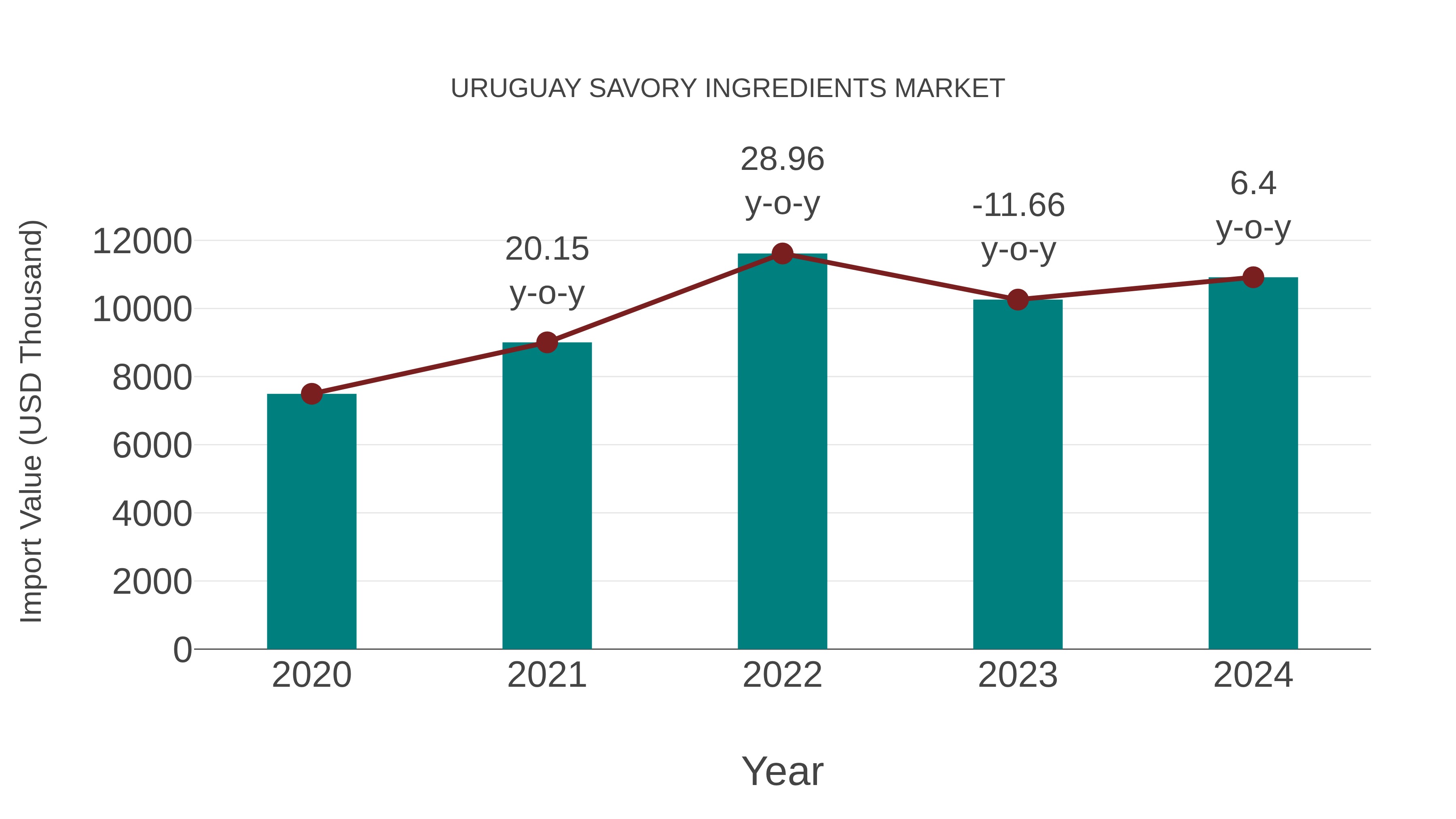  Uruguay Savory Ingredients Market: Import Trend Analysis