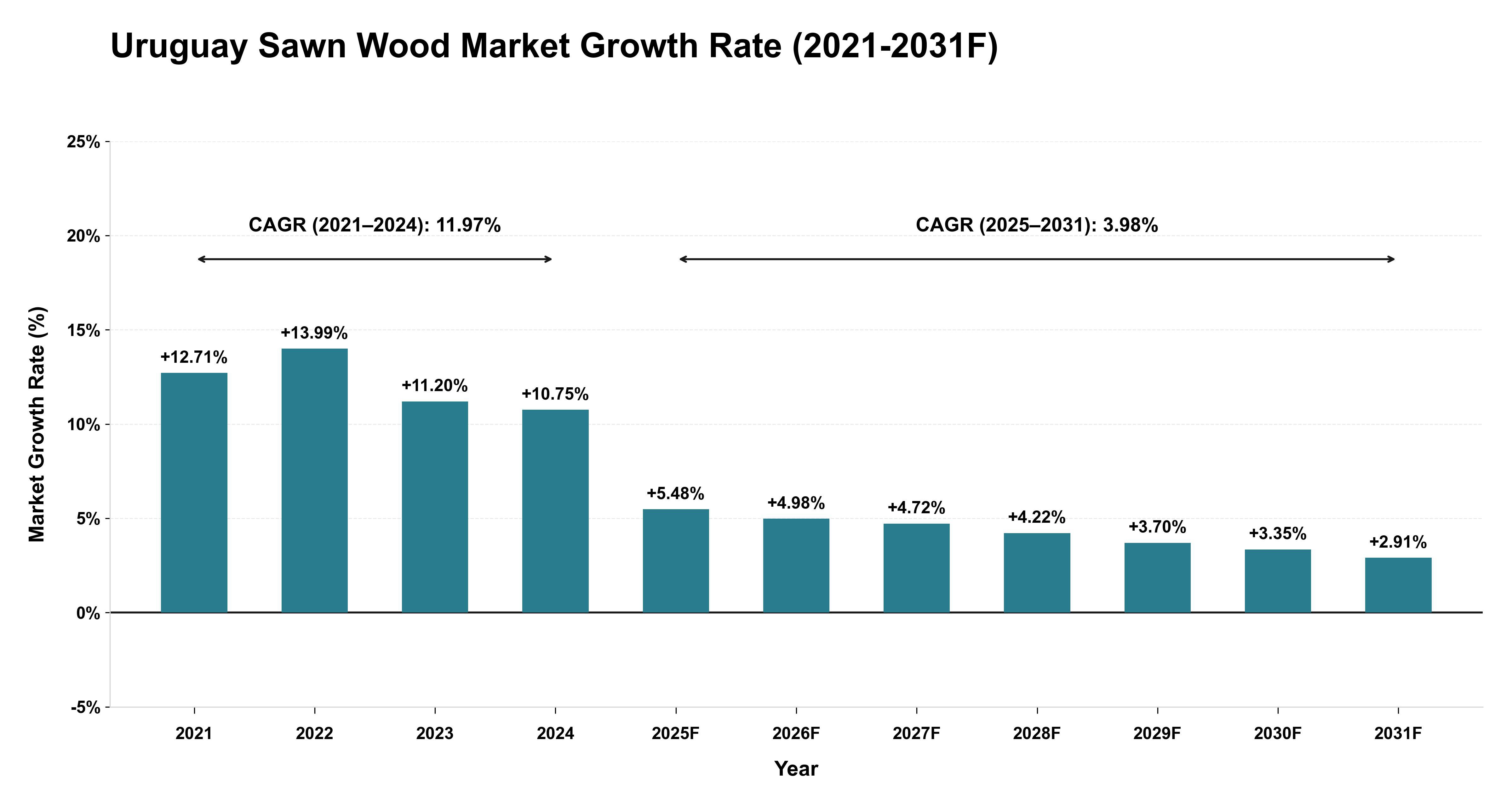 Uruguay Sawn Wood Market Year-wise Growth Rate (2021-2031F)