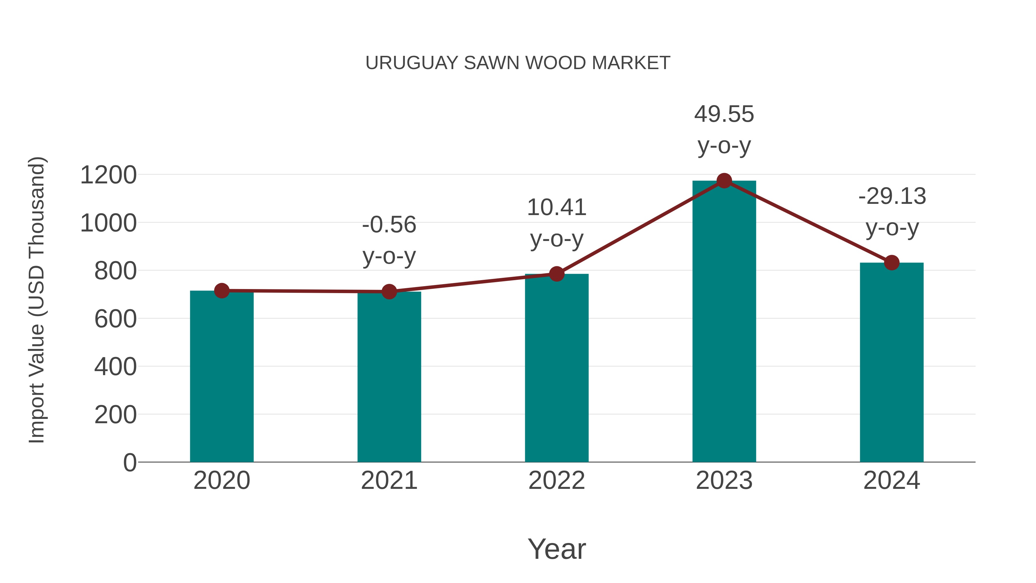 Uruguay Sawn Wood Market: Import Trend Analysis