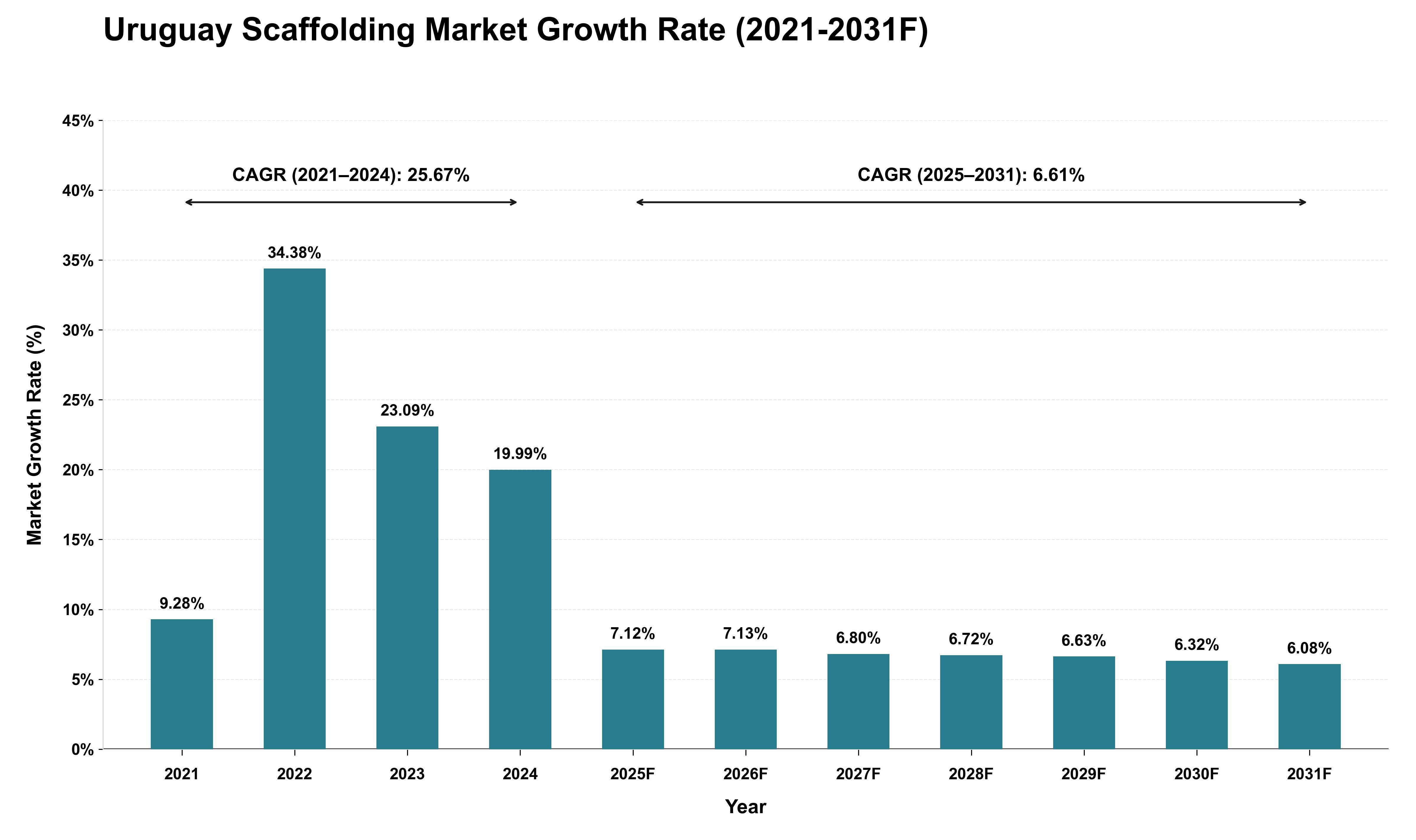 Uruguay Scaffolding Market Growth Rate Analysis (2021 - 2031)