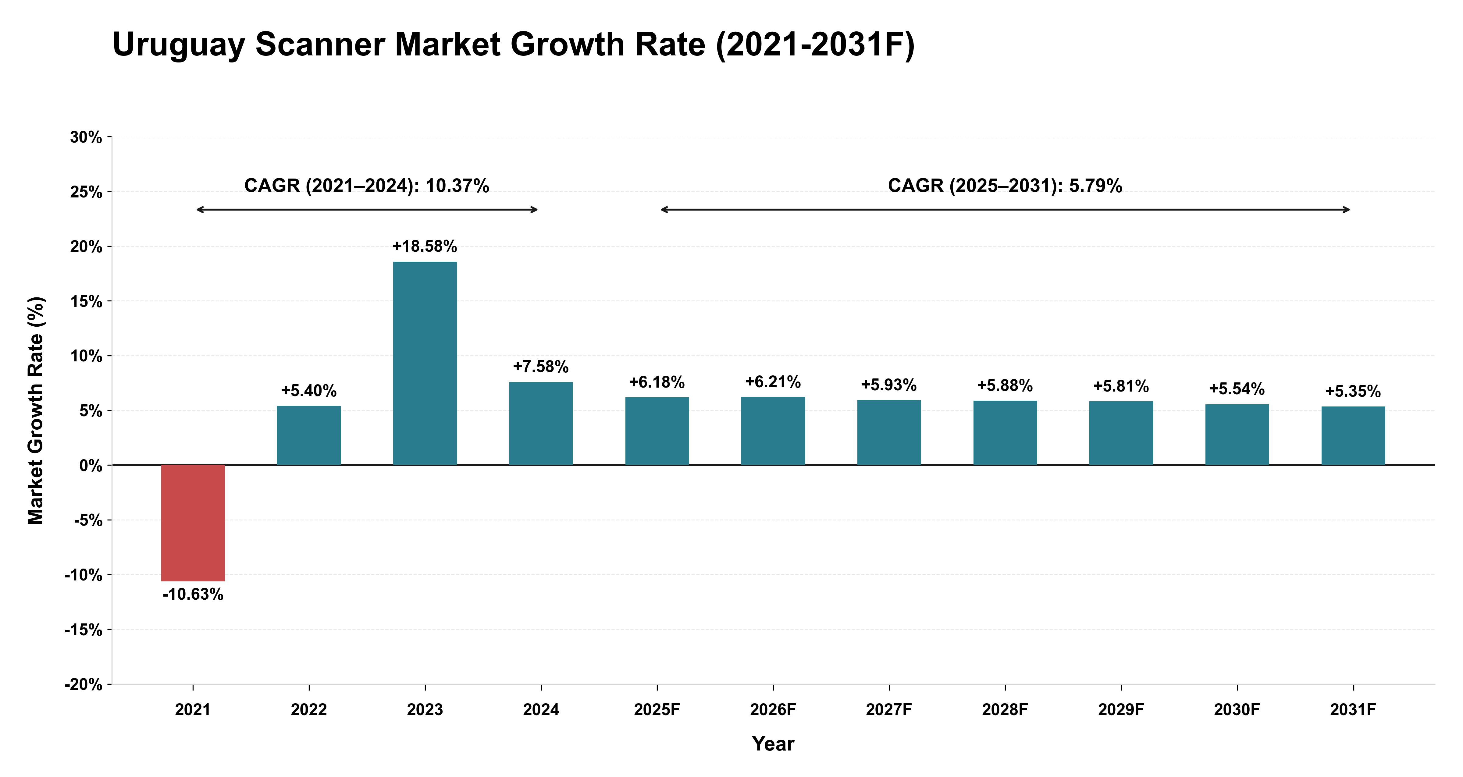 Uruguay Scanner Market Year-wise Growth Rate (2021-2031F)