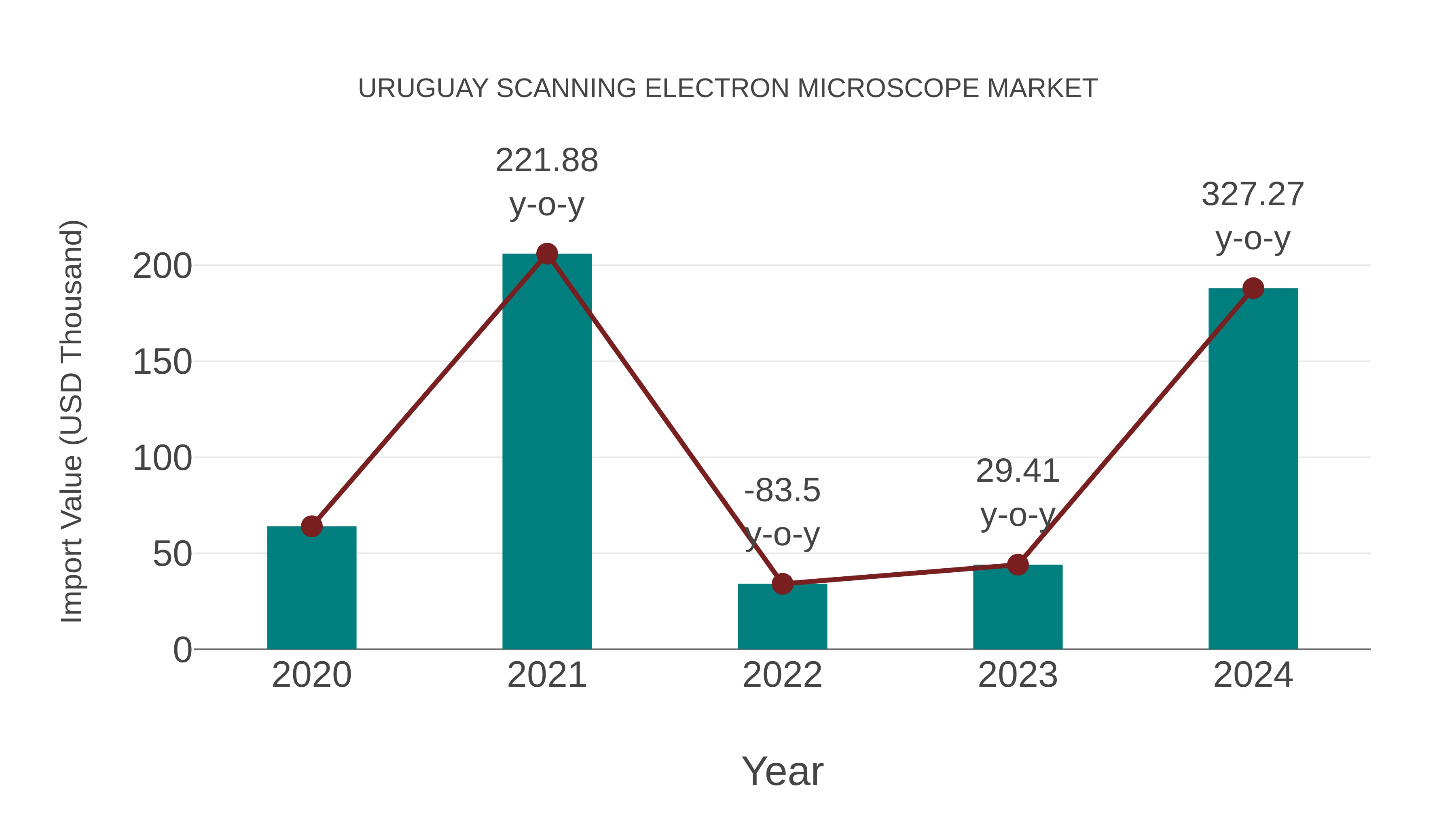  Uruguay Scanning Electron Microscope Market: Import Trend Analysis