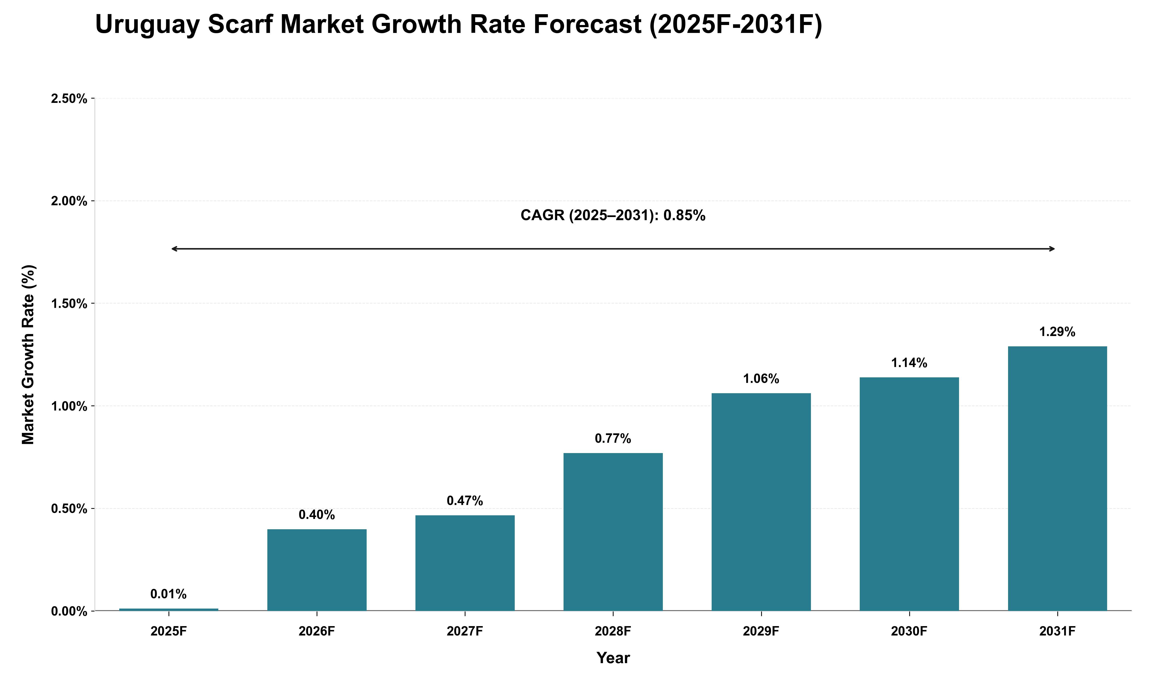 Uruguay Scarf Market Growth Rate Analysis (2025 - 2031)