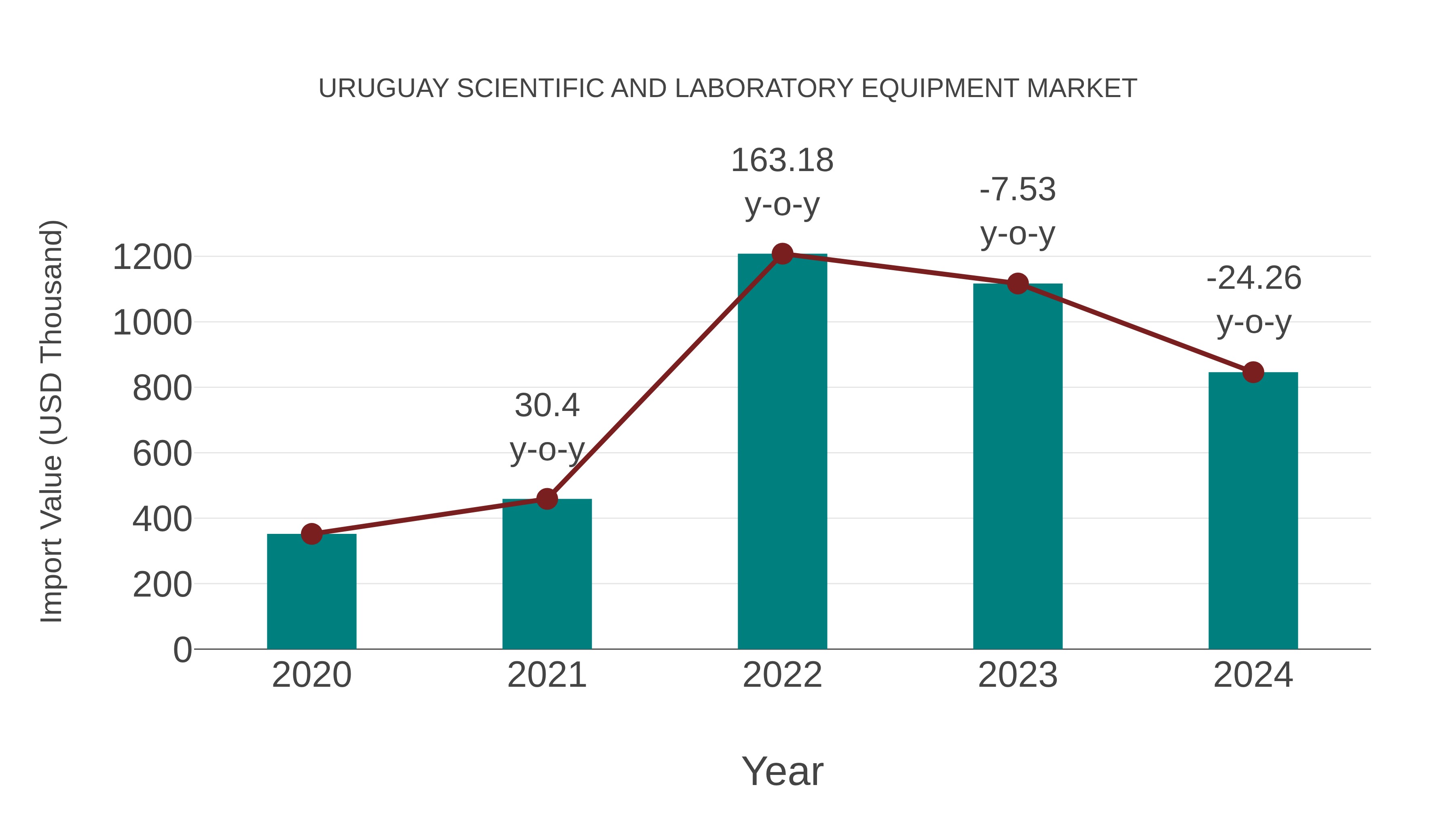 Uruguay Scientific and Laboratory Equipment Market: Import Trend Analysis